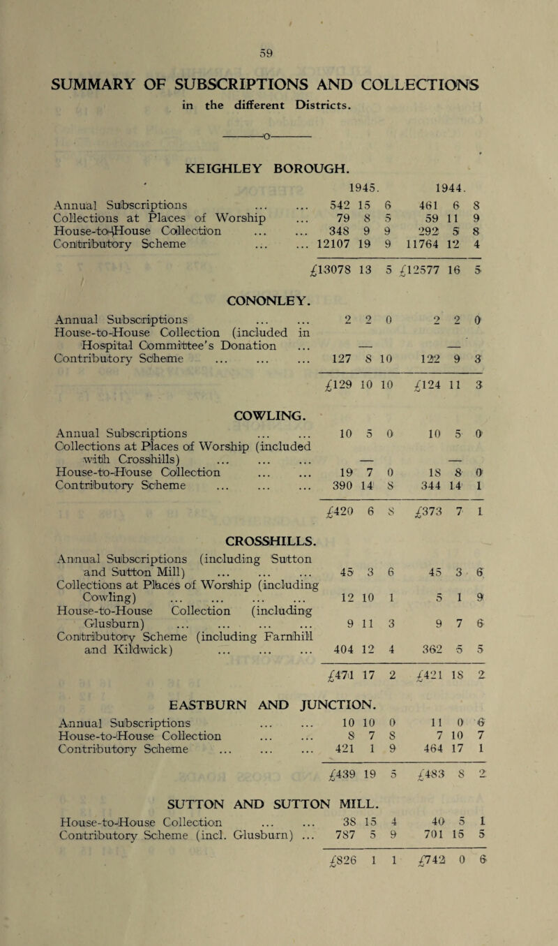 SUMMARY OF SUBSCRIPTIONS AND COLLECTIONS in the different Districts. -O- KEIGHLEY BOROUGH. 1945. 1944. Annual Subscriptions 542 15 6 461 6 8 Collections at Places of Worship 79 8 5 59 11 9 House-toi4House Coilleotion 348 9 9 292 5 8 Contributory Scheme ... ... 12107 19 9 11764 12 4 £13078 13 5 £12577 16 5 CONONLEY. Annual Subscriptions House-to-House Collection (included in 2 2 0 2 2 0 Hospital Committee’s Donation — — Contributory Scheme 127 8 10 122 9 3 £129 10 10 £124 11 3 COWLING. Annual Subscriptions Collections at Places of Worship (included 10 5 0 10 5' 0 with Crosshills) — — House-to-House Collection ... ... 19 7 0 IS 8' 0 Contributory Scheme 390 14' 8 344 14 1 £420 6 s £373 7' 1 CROSSHILLS. Annual Sulbscriptions (including Sutton and Sutton Mill) 45 3 6 45 3 6 Collections at Pltaces of Worship (including Cowling) 12 10 1 5 1 9 House-to-House Collection (including Glusburn) ... ... 9 11 3 9 7 6 Contributory Scheme (including Farnihill and Kildwiick) 404 12 4 362 5 5 £47.1 17 2 £421 18 2 EASTBURN AND JUNCTION. Annual Subscriptions 10 10 0 11 0 ■6 House-to-House Collection 8 7 8 7 10 7 Contributory Scheme 421 1 9 464 17 1 £439 19 5 £483 8 2 SUTTON AND SUTTON MILL. House-to-House Collection 38 15 4 40 5 l Contributory Scheme (inch Glusburn) ... 787 5 9 701 15 5 £826 1 1 £742 0 6