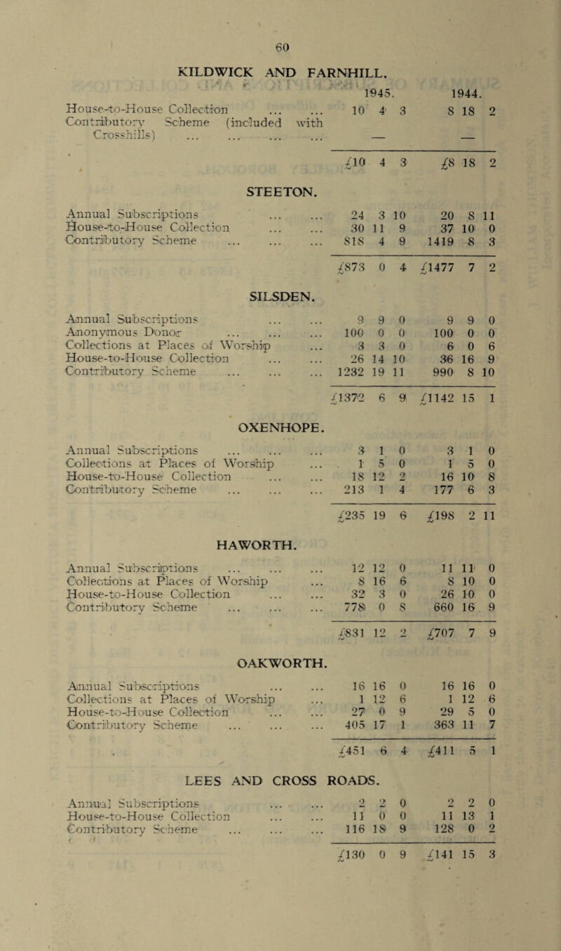 KILDWICK AND FARNHILL. 1945. 1944. House-to-House Collection 10 4' 3 S IS 9 Contributory Scheme (included with Crossbills) — — % j /10 4 3 £* IS 2 STEETON. Annual Subscriptions 24 3 10 20 S 11 House-to-House Collection 30 11 9 37 10 0 Contributory Scheme SIS 4 9 1419 8 3 £S73 0 4 /1477 7 2 SILSDEN. Annual Subscriptions 9 9 0 9 9 0 Anonymous Donor 100 0 0 100 0 0 Collections at Places of Worship 3 3 0 6 0 6 House-to-House Collection 26 14 10 36 16 9 Contributory Scheme 1232 19 11 990 8 10 /137'2 6 9 /1142 A» 15 1 • OXENHOPE. Annual Subscriptions 3 1 0 3 1 0 Collections at Places of Worship 1 5 0 1 5 0 House-to-House Collection IS 12 2 16 10 8 Contributory Scheme 213 1 4 177 6 3 /235 19 6 ^198 2 11 HAWORTH. Annual Subscriptions 12 12 0 11 11 0 Collections at Places of Worship S 16 6 S 10 0 House-to-House Collection 32 3 0 26 10 0 Contributory Scheme 778) 0 S 660 16 9 • ■£831 12 2 £101 7 9 OAKWORTH. Annual Subscriptions 16 16 0 16 16 0 Collections at Places of Worship 1 12 6 1 12 6 House-to-House Collection 27 0 9 29 5 0 Contributory Scheme 405 17 1 363 11 7 • i'451 rsJ 6 4 /411 5 1 LEES AND CROSS ROADS. Annual Subscriptions .... 2 2 0 2 2 0 House-to-House Collection 11 0 0 11 13 1 Contributory Scheme 116 18 9 128 0 2 ^130 0 9 /141 A) 15 3