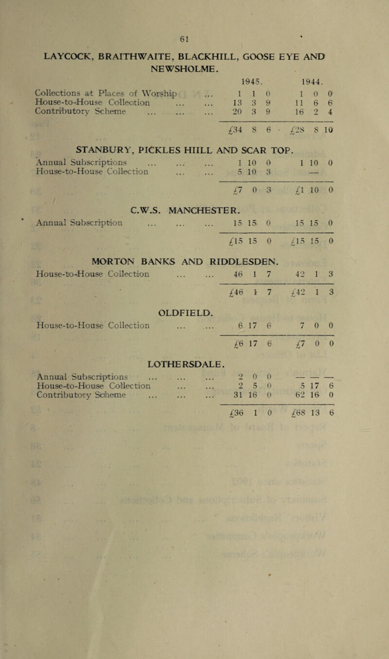 61 LAYCOCK. BRAITHWAITE, BLACKHILL. GOOSE EYE AND NEWSHOLME. 1945. 1944. Collections at Places of Worship 1 1 0 1 0 0 House-to-House Collection 13 3 9 11 6 6 Contributory Scheme 20 3 9 16 2 4 £34 S 6 S 10 STANBURY, PICKLES HULL AND SCAR TOP. Annual Subscriptions 1 10 0 1 10 0 House-to-House Collection 5 10 3 — 0 3 10 0 C.W.S. MANCHESTER. Annual Subscription 15 15 0 15 15 0 j£15 15 0 £15 15 0 MORTON BANKS AND RIDDLESDEN. House-to-House Collection 46 1 7 42 1 3 £46 1 7 £12 1 3 OLDFIELD. House-to-House Collection 6 17 6 7 0 0 £6 17 6 £7 0 0 LOTHERSDALE. Annual Subscriptions 2 0 0 — — — Ho use-to-House Collection 2 5 0 5 17 6 Contributory Sidheme 31 16 0 62 16 0