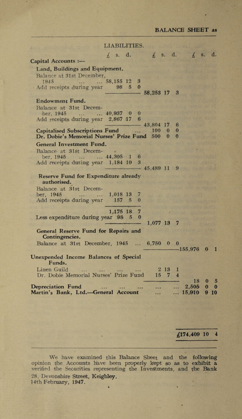 BALANCE SHEET as LIABILITIES. £ s. d. £ s. d. £ s. d. Capital Accounts :— Land, Buildings and Equipment. Balance at 31st December, 1945 58,155 12 3 Add receipts during year 98 5 0 - 58,253 17 3 Endowment Fund. Balance at 31st Decem¬ ber, 1945 40,937 0 0 Add receipt's during year 2,867 17 6 --- 43,804 17 6 Capitalised Subscriptions Fund ... 100 0 0 Dr. Dobie’s Memorial Nurses’ Prize Fund 500 0 0 General Investment Fund. Balance at 31st Decem¬ ber, 1945 44,305 1 6 Add receipts during year 1,184 10 3 - 45,489 11 9 Reserve Fund for Expenditure already authorised. Balance at 31st Decem¬ ber, 1945 1,018 13 7 Add receipts during year 157 5 0 1,175 18 7 Less expenditure during year 98 5 0 - 1,077 13 General Reserve Fund for Repairs and Contingencies. Balance at 31st December, 1945 ... 6,750 0 Unexpended Income Balances of Special Funds. Linen Guild ... ... ... ... 213 Dr. Doibie Memorial Nurses’ Prize Fund 15 7 Depreciation Fund Martin’s Bank, Ltd.—General Account 7 0 -155,976 1 4 — 18 ... 2,505 ... 15,910 0 1 0 5 0 0 9 10 £174,409 10 4 We have examined this Balance Sheet and the following opinion the Accounts hlave been properly kept so as to exhibit a verified the Securities representing the Investments, and the Bank 28, Devonshire Street, Keighley. 14th February, 1947.