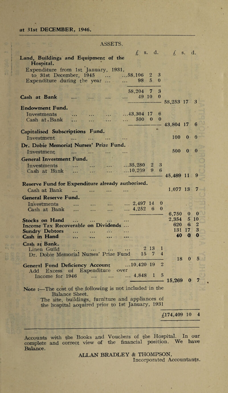 ASSETS. £ s. d. £ s. d. Land, Buildings and Equipment of the Hosoital. 4 Expenditure from 1st January, 1931, to 31st December, 1945 .58,106 2 3 Expenditure during the year ... 98 5 0 58,204 7 3 Cash at Bank 49 10 0 — 58,253 17 3 Endowment Fund. Investments .43,304 17 6 Cash at.Bank . 500 0 0 43,804 17 6 Capitalised Subscriptions Fund. 4 Investment 100 0 0 Dr. Dobie Memorial Nurses’ Prize Fund. Investment • 500 0 0 General Investment Fund. Investments .35,280 2 3 Cash at Blank ... ... ... ,.10,209 9 6 45,480 11 9 Reserve Fund for Expenditure already authorised. Cash at Bank • 1,077 13 7 General Reserve Fund. Investments .. 2,497 14 0 Cash at Bank .. 4,252 6 0 6,750 0 0 Stocks on Hand , . 2,354 5 10 Income Tax Recoverable on Dividends . , . 620 6 2 Sundry Debtors . . 131 17 3 Cash in Hand » • 40 0 0 Cash at Bank. Linen Guild 2 13 1 Dr. Dobie Memorial Nurses’ Prize Fund 15 7 4 18 0 5 General Fund Deficiency Account ..10,420 19 2 Add Excess of Expenditure over Income for 1946 ... 4,848 1 5 15,269 0 7 Note :—The cost of the following is not included in the Balance Sheet. The site, buildings, furniture and appliances of the hospital acquired prior to 1st January, 1931 £174,409 10 4 Accounts with the Boohs and Vouchers of the Hospital. In our complete and correct view of the financial position. We have Balance. ALLAN BRADLEY & THOMPSON, Incorporated Accountants.