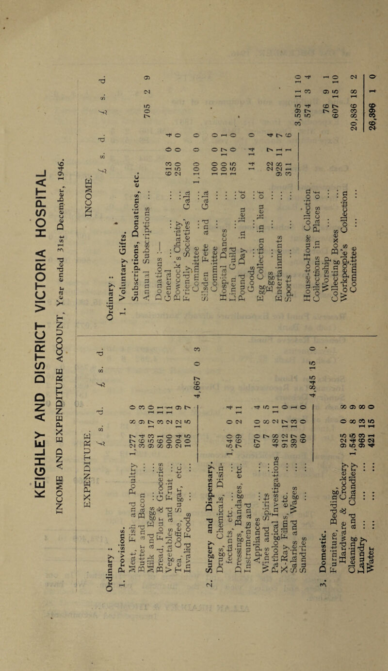 KEIGHLEY AND DISTRICT VICTORIA HOSPITAL INCOME AND EXPENDITURE ACCOUNT, Year ended 31st December, 1946. X W S O o X *•4 r—0 co' o' cd' O O ph O w bo S MW -tr1 bO^1 G C/3 a Wc?) CO C/3 V'H3 CD CD p* in m oo W « D H >-rl Q X £ CL X W C/3 So <H « c • H *0 u O O CO O H-rt » [N GO 05 to CO 04 04 in tN ^ CO TH o >c i> co m co © © © M CC 05 CO 03 M 3 o p X) G G o o G « PQ _3.P-.f3 • c/3 : cj •»—i i-i (0 o O • V-l : O c/3 bo^5 So M a -M 05 1/3 G P-l ca C/3 tH 05 > -H -H 2 2 g £ X G G Ph h b . ^ bo • 3 a C/) G co G .X a> O C/3 05 o C5 X X <3 05 - G 0 X • cd - G *?0 cd 05 Q5 pH > H £ 3 n .3 G c/3 CO *J3 G P 0) a - CO CO • ^4 r 1 P g rf m ©04 O 00 G CO O ©05 © O. O) 04 to © tj> CD to GO ph 05 CD 1C to CD 'G* 05 CO pH 05 • • O I ’ ' X G £ 05 X! O |H 05 bjQ 3 6 P 04 G c/T -|3 bo 0 3 05 05 c/T 05 bo G X X G 5 G G »C§ g’S $ s «5 £ <y * 05 -M ‘in Oh Cfi G bo IH +-> C/3 05 > G 05 C/3 05 bC G XI G 3 1 G 3 ^ boX O CO 05 Xc/3^ p. <Sj 3 G It rp-j G ^ X 'fi $ GO 05 00 O o go co in m in co ph CN cd oi 05 in 05 w\