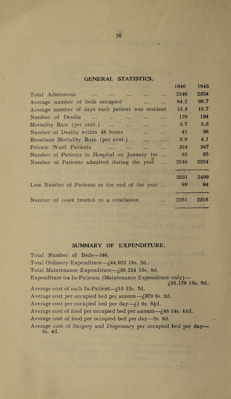 GENERAL STATISTICS. 1946 1945 Total Admissions 2246 2324 Average number of beds occupied 94.2 99.7 Average number of days each patient was resident 1(5.3 15.7 Number of Deaths 129 134 Mortality Rate (per cent.) 5.7 5.8 Number of Deaths within 48 hours 41 38 Resultant Mortality Rate (per cent.) 3.9 4.1 Private Ward Patients 314 347 Number of Patients in Hospital on January 1st ... 85 85 Number of Patients admitted during the year 2246 2324 2331 2409 Less Number of Patients at the end of the year ... 80 94 Number of cases treated to a conclusion 2251 2315 SUMMARY OF EXPENDITURE. Total Number of Beds—T46. Total Ordinary Expenditure—£44,022 18s. 2d. Total Maintenance Expenditure—£38,124 15s. 9d. Expenditure or* In-Patients (Maintenance Expenditure only) — £35,179 15s. 9d. Average cost of each In-Patient—£15 12s. 7d. Average cost per occupied bed per annum—£373 9s. 2d. Average cost per occupied bed per day—£1 Os. 5^d. Average cost of food per occupied bed per annum—£48 14s. lild. Average cost of food per occupied bed per day—2s. 8d. Average cost of Surgery and Dispensary per occupied bed per day— 2s. 4d.