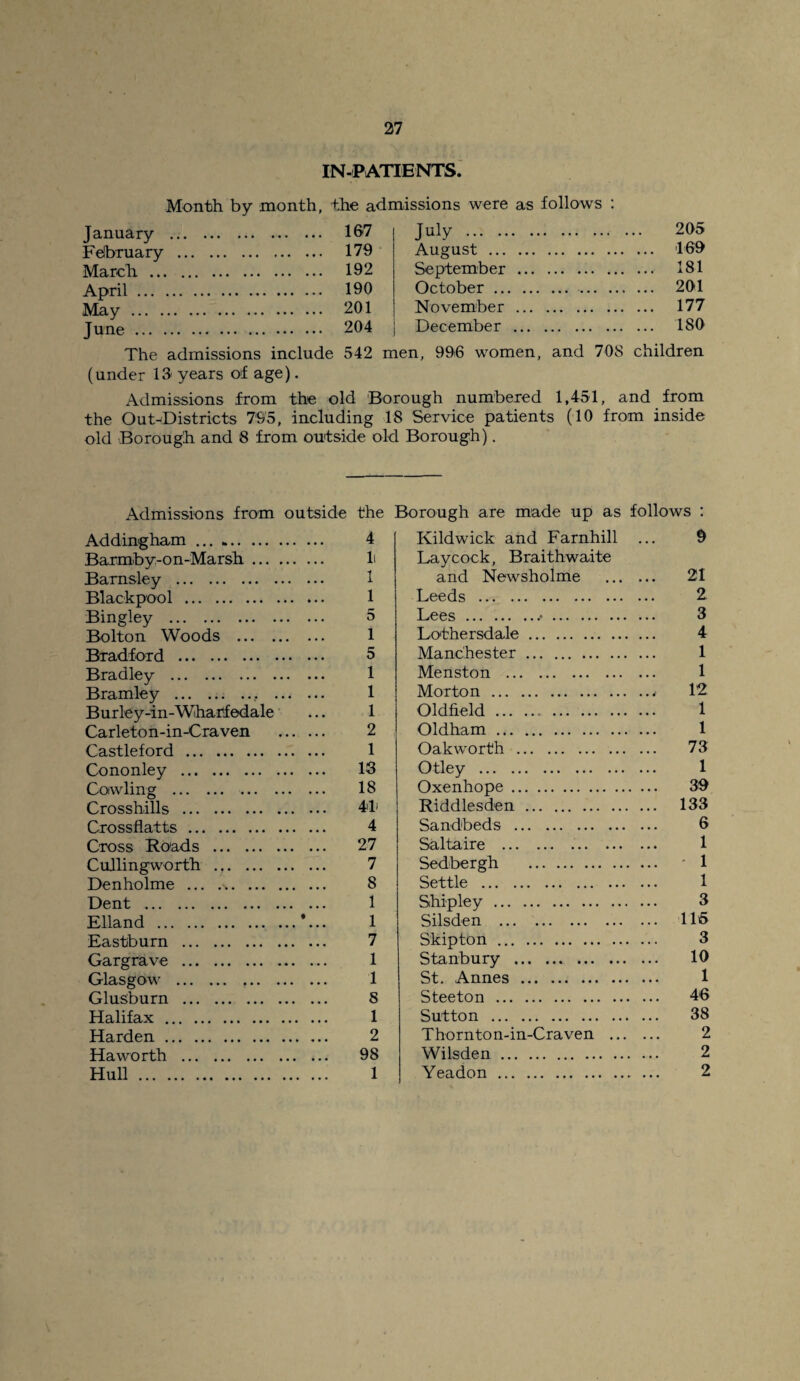 IN-PATIENTS. Month by month, the admissions were as follows : January . 167 February . 179 March . 192 April. 190 May. 201 June. 204 The admissions include 542 men, July . 205 August. 169 September . 181 October. 20-1 November . 177 December . 180 996 women, and 708 children (under 13 years of age). Admissions from the old Borough numbered 1,451, and from the Out-Districts 795, including IS Service patients (10 from inside old Borough and 8 from outside old Borough). Admissions from outside the Addingham. 4 Barmby-on-Marsh. li Barnsley . 1 Blackpool . 1 Bingley . 5 Bolton Woods . 1 Bradford . 5 Bradley . 1 Bramley . 1 Burley-in-Whatfedale ... 1 Carleton-in-Craven . 2 Castleford . 1 Cononley . 13 Coiwling . 18 Crossbills . 4F Crossflatts. 4 Cross Roads . 27 Cullingworth .,. 7 Denholme ... .. 8 Dent . 1 Elland .*... 1 Eastburn . 7 Gargrave . 1 Glasgow . 1 Glusburn . 8 Halifax. 1 Harden. 2 Haworth . 98 Hull. 1 Borough are made up as follows : Kildwick and Farnhill ... 9 Lay cock, Braithwaite and Newsholme . 21 Leeds . 2 Lees. 3 Lothersdale. 4 Manchester. 1 Menston . 1 Morton. 12 Oldfield. 1 Oldham. 1 Oakworth . 73 Otley . 1 Oxenhope. 39 Riddlesden. 133 Sandbeds . 6 Saltaire . 1 Sedbergh . * 1 Settle . 1 Shipley. 3 Silsden . 116 Skipton. 3 Stanbury . 10 St. Annes . 1 Steeton . 46 Sutton . 38 Thornton-in-Craven . 2 Wilsden. 2 Yeadon . 2