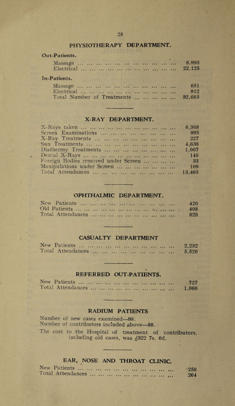 PHYSIOTHERAPY DEPARTMENT. Out-Patients. Massage . 8.995 Electrical . 22,12:5 In-Patients. Massage . 651 Electrical . ... ... 912 Total Number of Treatments . 32,683 X-RAY DEPARTMENT. X-Rays taken ... .. 6,308 Screen Examinations . 99'5 X-Ray Treatments . 227 Sun Treatments . 4,63*8 Diathermy Treatments . 1,007 Dental X-Rays. 148 Foreign Bodies removed under Screen. 33 Manipulations under Screen . 109 Total Attendances . 13,465 OPHTHALMIC DEPARTMENT. New Patients . 420 Old Patients. .•. , 408 Total Attendances. 828 CASUALTY DEPARTMENT New Patients . 2,232 . Total Attendances . 5,526 REFERRED OUT-PATIENTS. New Patients . 727 Total Attendances. 1,060 RADIUM PATIENTS .Number of new cases examined—98. Number of contributors included above—88. The cost to the Hospital ot treatment of contributors, EAR, NOSE AND THROAT CLINIC. New Patients . 258 Total Attendances. 264