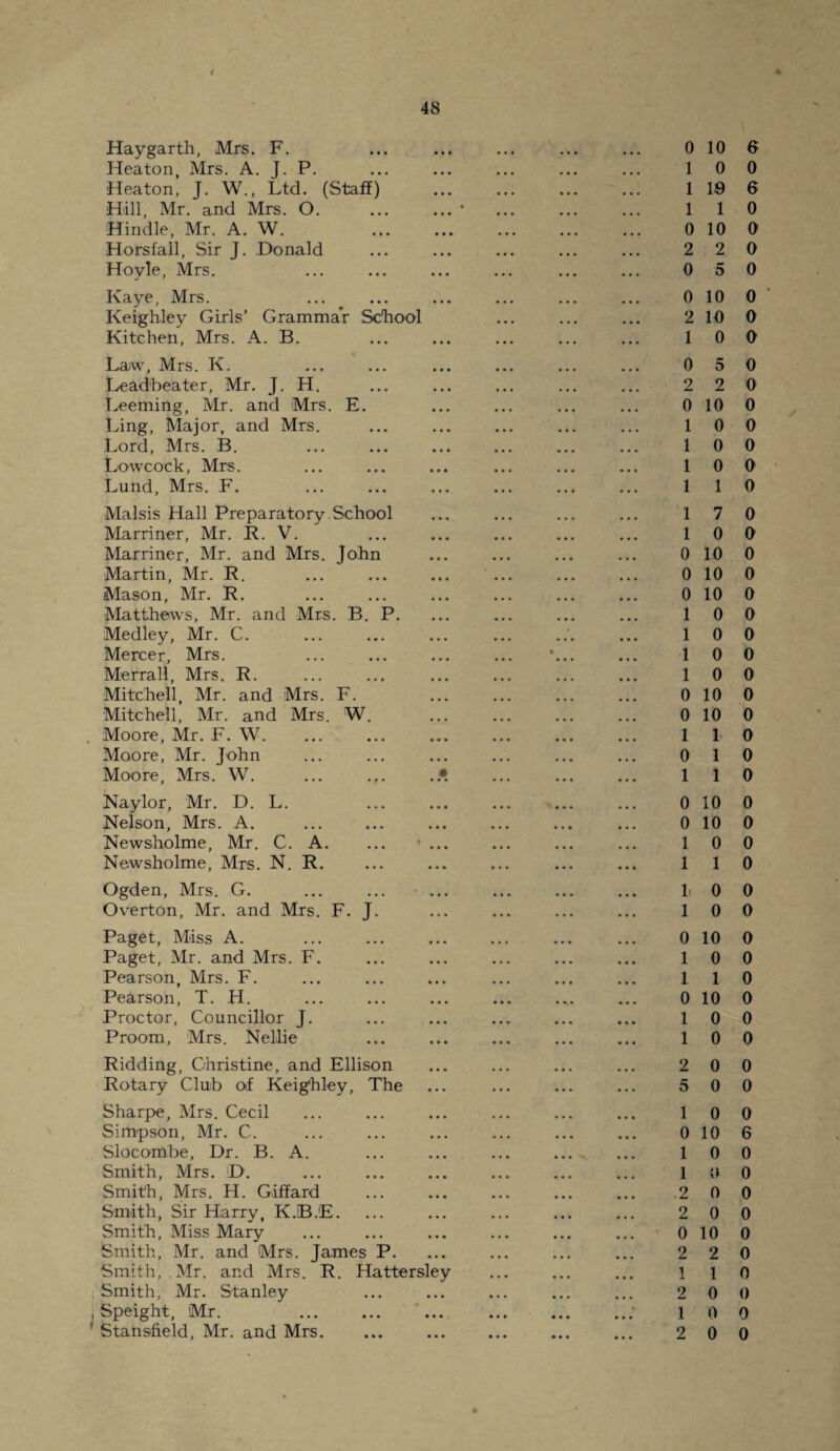 Hay garth, Mrs. F. Heaton, Mrs. A. J. P. Heaton, J. W., Ltd. (Staff) Hill, Mr. and Mrs. O. Hindle, Mr. A. W. Horsfall, Sir J. Donald Hoyle, Mrs. Kaye, Mrs. Keighley Girls’ Grammar School Kitchen, Mrs. A. B. Law, Mrs. K. Lead'beater, Mr. J. H. Leeming, Mr. and Mrs. E. Ling, Major, and Mrs. Lord, Mrs. B. Lowcock, Mrs. Lund, Mrs. F. Malsis Hall Preparatory School Marriner, Mr. R. V. Marriner, Mr. and Mrs. John Martin, Mr. R. Mason, Mr. R. Matthews, Mr. and Mrs. B. P. Medley, Mr. C. Mercer, Mrs. Merrall, Mrs. R. Mitchell, Mr. and Mrs. F. Mitchell, Mr. and Mrs. W. Moore, Mr. F. W. Moore, Mr. John Moore, Mrs. W. ... ... ..*. Naylor, Mr. D. L. Nelson, Mrs. A. Newsholme, Mr. C. A. ... • ... Newsholme, Mrs. N. R. Ogden, Mrs. G. Overton, Mr. and Mrs. F. J. Paget, Miss A. Paget, Mr. and Mrs. F. Pearson, Mrs. F. Pearson, T. H. Proctor, Councillor J. Proom, Mrs. Nellie Ridding, Christine, and Ellison Rotary Club of Keighley, The Sharpe, Mrs. Cecil Simpson, Mr. C. Slocombe, Dr. B. A. Smith, Mrs. D. Smith, Mrs. H. Giffard Smith, Sir Harry, K .B .E. Smith, Miss Mary Smith, Mr. and Mrs. James P. Smith, Mr. and Mrs. R. Hattersley Smith, Mr. Stanley Speight, Mr. . Stansfield, Mr. and Mrs. 0 10 6 1 0 0 1 19 6 1 1 0 0 10 0 2 2 0 0 5 0 0 10 0 2 10 0 1 0 0 0 5 0 2 2 0 0 10 0 1 0 0 1 0 0 1 0 0 1 1 0 1 7 0 1 0 0 0 10 0 0 10 0 0 10 0 1 0 0 1 0 0 1 0 0 1 0 0 0 10 0 0 10 0 1 1, 0 0 1 0 1 1 0 0 10 0 0 10 0 1 0 0 1 1 0 li 0 0 1 0 0 0 10 0 1 0 0 1 1 0 0 10 0 1 0 0 1 0 0 2 0 0 5 0 0 1 0 0 0 10 6 1 0 0 1 0 0 2 0 0 2 0 0 0 10 0 2 2 0 1 1 0 2 0 0 1 0 0 2 0 0