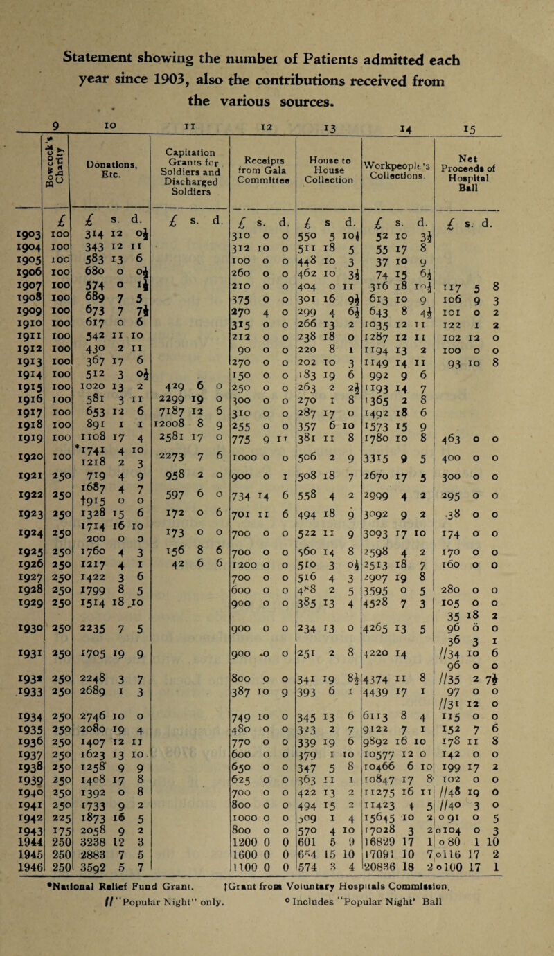 year since 1903, also the contributions received from the various sources. 9 10 11 12 13 15 u C' Capitation O *r« u £ *.3 Donations, Etc. Grants for Soldiers and Discharged Receipts from Gala Committee House to House Collection Workpeople’s Collections Net Proceeds of Hospital Soldiers nan £ £ s. d. £ s. d. £ 5. d. i s d. £ s. d. £ s. d. 1903 100 3M 12 °i 310 0 0 550 5 10J 52 10 3j 1904 100 343 12 11 312 10 0 5ll 18 5 55 17 8 1905 xoo 503 13 6 IOO 0 0 448 10 3 37 10 y 1906 IOO 680 0 °\ 260 0 0 462 10 34 74 15 6.4 1907 IOO 574 0 210 0 0 404 0 11 316 18 rn4 T17 5 8 1908 IOO 689 7 5 375 0 0 301 16 9* 613 10 9 106 9 3 1909 IOO 673 7 71 270 4 0 299 4 6* 643 8 IOI 0 2 1910 IOO 617 0 6 315 0 0 266 13 2 1035 12 11 T22 1 2 1911 IOO 542 11 10 212 0 0 238 18 0 1287 12 11 102 12 0 1912 IOO 43° 2 11 90 0 0 220 8 1 1194 13 2 IOO 0 0 1913 IOO 3&7 17 6 270 0 0 202 TO 3 n49 14 11 93 10 8 1914 IOO 512 3 150 0 0 '83 19 6 992 9 6 1915 IOO 1020 13 2 429 6 0 250 0 0 263 2 2* 1193 14 7 1916 IOO 581 3 11 2299 19 0 300 0 0 270 I 8 >365 2 8 1917 IOO 653 12 6 7187 12 6 3io 0 0 287 !7 0 1492 18 6 1918 IOO 891 1 1 12008 8 9 255 0 0 357 6 10 r573 15 9 1919 IOO 1108 17 4 2581 17 0 775 9 I T 381 11 8 1780 10 8 463 0 0 1920 IOO *1741 1218 4 2 10 3 2273 7 6 1000 0 O 506 2 9 3315 9 5 400 0 0 1921 250 719 1687 t9i5 4 9 958 2 0 900 O I <_n O 00 18 7 2670 17 5 300 0 0 1922 250 4 0 7 0 597 6 0 734 M 6 558 4 2 2099 4 2 295 0 0 1923 250 1328 15 16 0 6 172 0 6 701 11 6 494 18 * 9 3092 9 2 •38 0 0 1924 250 1714 200 10 0 173 0 0 700 0 0 5^2 11 9 3093 n ro 174 0 0 1925 250 1760 4 3 156 8 6 700 0 0 560 14 8 2598 4 2 170 0 0 1926 250 1217 4 1 42 6 6 1200 0 0 5io 3 °5 2513 18 7 160 0 0 1927 250 1422 3 6 700 0 0 516 4 3 2907 19 8 1928 250 1799 8 5 600 0 0 4^8 2 5 3595 0 5 280 0 0 1929 250 I5H 18 .10 900 0 0 385 13 4 4528 7 3 105 0 0 4265 35 18 2 1930 250 2235 7 5 900 0 0 234 13 0 13 5 96 5 0 8 36 3 1 1931 250 i7°5 19 9 900 -0 0 251 2 4220 14 / / 34 10 6 96 0 0 193* 250 2248 3 7 8co 0 0 341 19 8| 4374 11 8 II35 2 7* 1933 250 2689 1 3 387 10 9 393 6 1 4439 17 1 97 0 0 //3i 12 0 1934 250 2746 10 0 749 10 0 345 13 6 6113 8 4 115 0 0 1935 250 2080 19 4 480 0 0 323 2 7 9122 7 1 152 7 6 1936 250 1407 12 11 770 0 0 339 19 6 9892 16 10 178 11 8 1937 250 1623 13 10 600 0 0 379 1 TO 10577 12 0 142 0 0 1938 250 1258' 9 9 650 0 0 347 5 8 10466 6 10 199 17 2 1939 250 1408 17 8 625 0 0 363 11 1 10847 17 8 102 0 0 1940 250 1392 0 8 700 0 0 422 13 2 11275 16 11 II4* 19 0 1941 250 1733 9 2 800 0 0 494 15 0 11423 4 5 II40 3 0 1942 225 1873 16 5 IOCO 0 0 3°9 1 4 15645 10 2 091 0 5 1943 175 2058 9 2 800 0 0 570 4 10 17028 3 2 0104 0 3 1944 250 3238 12 3 1200 0 0 601 5 9 16829 17 1 08O 1 10 1945 250 2883 7 5 1600 0 0 6*4 15 10 17091 10 7ol 16 17 2 1946 250 3592 5 7 1100 0 0 574 3 4 >20836 18 2 olOO 17 1 'National Relief Fund Grant. tGiant from Voluntary Hospitals Commission.