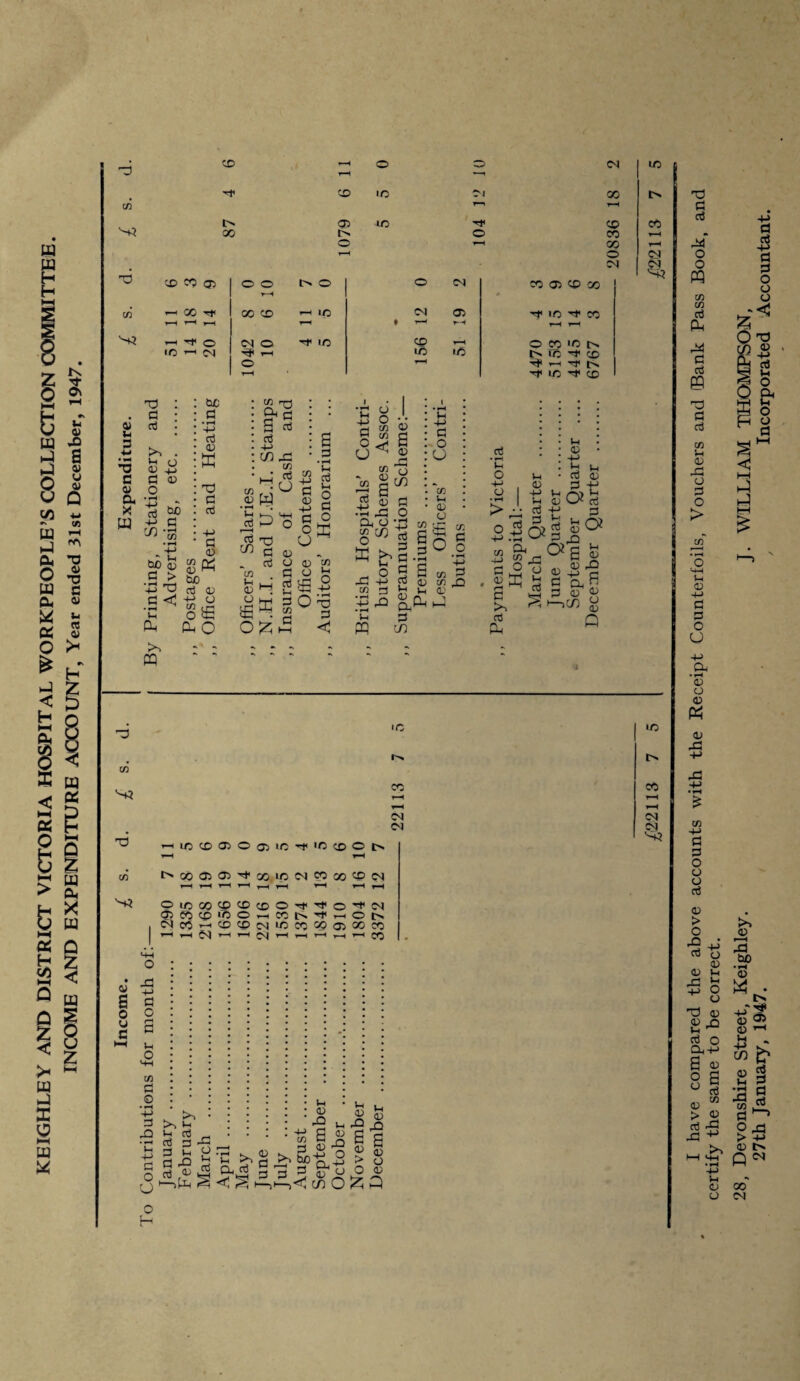 KEIGHLEY AND DISTRICT VICTORIA HOSPITAL WORKPEOPLE’S COLLECTION COMMITTEE. INCOME AND EXPENDITURE ACCOUNT, Year ended 31st December, 1947. C/3 CD rH © H H* CD 110 r>. CD uo C/3 S* T3 . a 0 3 CO ID ^ 1 00 *—• T-H H< © CD rH 00 rH © CO CO CO S3 x> co cr> © © t-h © © CO © © © © * H QO rH H rH oo © i—i © CO © • i—l t-H H< © H< © rH rH i—i H1 O ID CO 1042 10 4 5 © r-H © © o n id h C. © H1 © H* i—i H1 |> H* © © u 3 T3 C 0 a _ l-l 03 3 o 03 w m to 3 (34) 3 • r-i 73 CuC a • rH +-> 3 03 X a 3 n S & C 5 aj 4-> cn pja C/5 • aj 03 W i—1 o 73 -M 3 03 Vh 03 > TJ U & >1 pq 3 03 CuO 3 03 o £ c 3 X3 CO £ _ 3 73 a) - oz 03 O 3 3 3 73 3 s 3 • H u 3 l-i O 3 3 O OS S| E -B QE 3 < 9 c o m 03 U C/5 S o 73 5 0 CO 3 S ^ „ 0 3 h3 O S-'l Sl'§ 3 O CJ 73 t-i 0 O .3 'C o is aj u <v ■4-> »H aj 3 lH 0 -M ^ l-i 3 0 3 tj 3 w_ H v ^ ” 71 3 -3 4-> 3 cn cn n — ~‘ IrJ ®Oi C/5 43 rQ • rH ^H PQ cv 3 CO 73 o 3 3 PW lH 0 0*1 Si 3 0 Q a i-i 0 £> fi 0 ID 73 S* E _ CO ©©©©©iDHi'DCDOt^ 73 S3 t^000303>S,GO©C3COOO©C3 r—I t-H rH i—4 r-H r-H *H rH rH ©©00©©©©H|H,oSC0 03CO<X)iOOHCClSH'r-i©I> cocDrH<:-c>!:£,ciiDco©©ooco 1—4 fSl r-H rH rvi rH 1—H rH .—i rH PO s o u 3 3 O lH o s—I 73 3 © • H -+-> 3 33 3 O o VH l-l 3 3 p -3 3 in P 3 43 ^ lH 0 .0 “■J 3 S.5 3 3 Vi ^ in -3 o s§|§§ hoE-2 > a 3 & u O » . 0 ^ ?„£ o ® b 3 50 « ■ O o co CO CO S3 o I have compared the above accounts with the Receipt Counterfoils, Vouchers and [Bank Pass Book, and certify the same to be correct. 28, Devonshire Street, Keighley. j. WILLIAM THOMPSON, 27th January, 1947. / Incorporated Accountant.