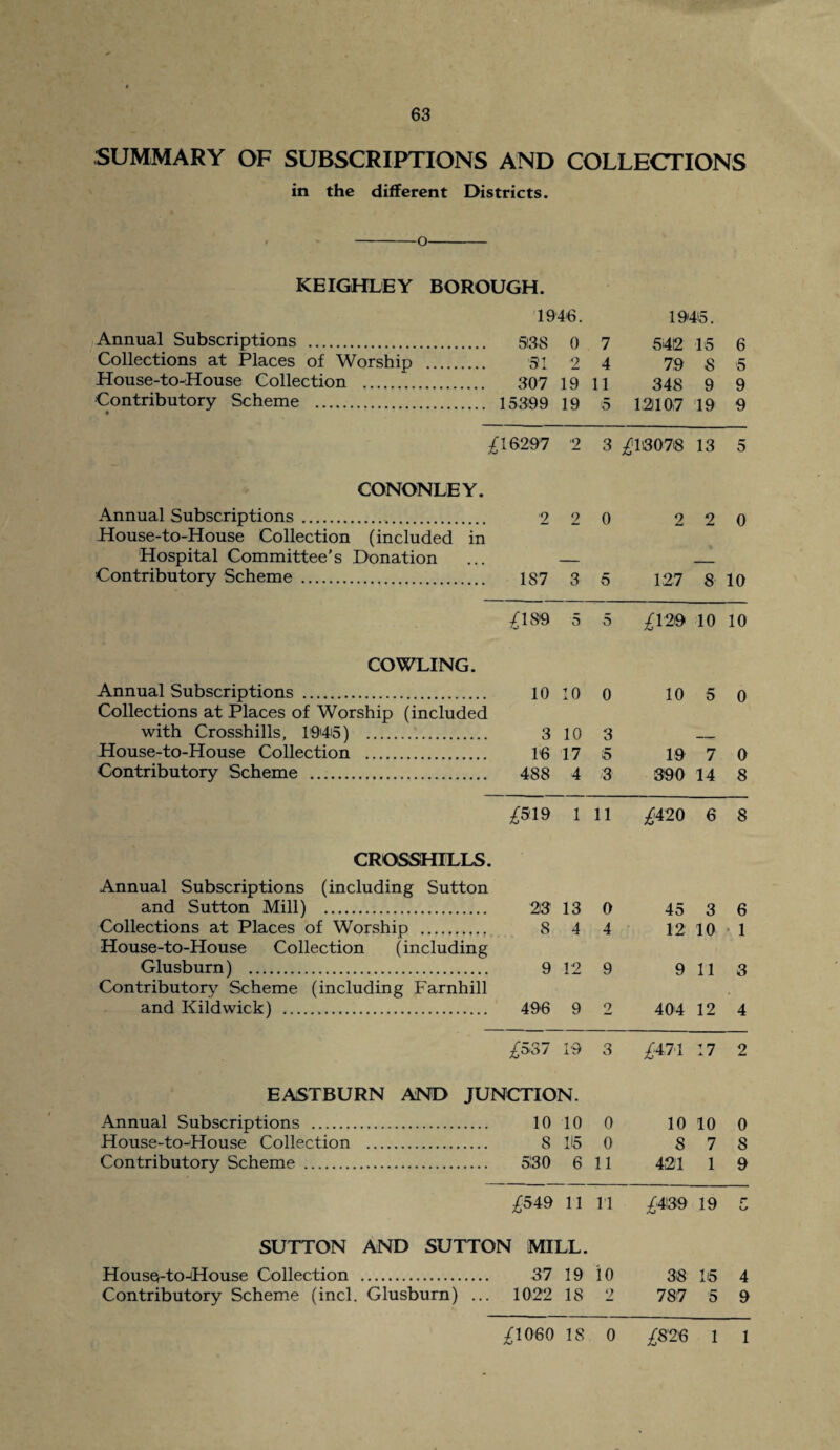 63 SUMMARY OF SUBSCRIPTIONS AND COLLECTIONS in the different Districts. -o- KEIGHLEY BOROUGH. Annual Subscriptions . Collections at Places of Worship House-to-House Collection . Contributory Scheme . 1946. 938 0 7 ■31 2 4 307 19 11 15399 19 5 1943. 542 15 6 79 8 5 348 9 9 1210,7 19 9 £16297 2 3 £113078 13 5 CONONLEY. Annual Subscriptions... 2 2 0 2 2 0 House-to-House Collection (included in Hospital Committee’s Donation ... _ _ ■Contributory Scheme . 187 3 5 127 8 10 £180 5 5 £120 10 10 COWLING. Annual Subscriptions . Collections at Places of Worship (included with Crosshills, 1945) .. House-to-House Collection . Contributory Scheme . 10 10 0 3 10 3 16 17 5 488 4 3 10 5 0 19 7 0 390 14 8 £519 1 11 £420 6 8 CROSSHILLS. Annual Subscriptions (including Sutton and Sutton Mill) . 25 13 0 Collections at Places of Worship . 8 4 4 House-to-House Collection (including Glusburn) . 9 12 9 Contributory Scheme (including Farnhill and Kildwick) . 496 9 2 45 3 6 12 10 1 9 113 404 12 4 £537 19 3 ^471 17 2 EASTBURN AND JUNCTION. Annual Subscriptions . 10 10 0 10 10 0 House-to-House Collection . 8 16 0 s 7 8 Contributory Scheme . 530 6 11 421 1 9 £549 11 11 £4130 Aj 19 r o SUTTON AND SUTTON MILL. House-to-House Collection . 37 19 io 38 16 4 Contributory Scheme (inch Glusburn) ... 1022 18 2 787 5 9