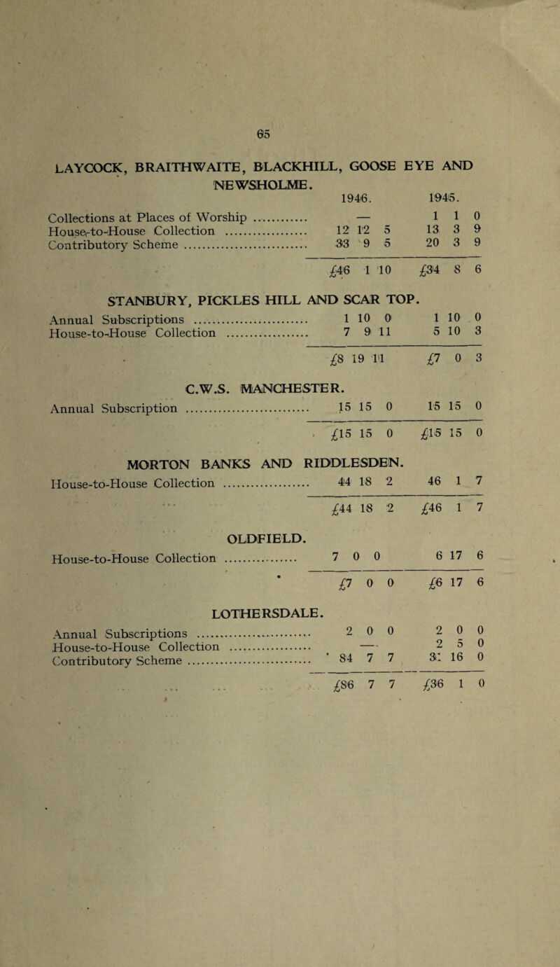 LAYCOCK, BRAITHWAITE, BLACKHILL, GOOSE EYE AND NEWSHOLME. 1946. 1946. Collections at Places of Worship . — 1 1 0 House-to-House Collection . 12 12 5 13 3 9 Contributory Scheme . 33 9 5 20 3 9 ' * ■ £46 1 10 £34 8 6 ST ANBURY, PICKLES HILL AND SCAR TOP. Annual Subscriptions . 1 10 0 1 10 0 House-to-House Collection . 7 9 11 5 10 3 * £8 19 HI ff 0 3 C.W.S. MANCHESTER. Annual Subscription . 15 15 0 15 15 0 • £15 15 0 £13 15 0 MORTON BANKS AND RIDDLESDEN. House-to-House Collection . 44 18 2 46 1 7 < • « t. • ..... £44 18 2 £46 1 7 OLDFIELD. House-to-House Collection . 7 0 ( 0 6 17 6 • £7 0 0 £* 17 6 LOTHERSDALE. Annual Subscriptions . 2 0 0 2 0 0 House-to-House Collection . — * 2 5 0 Contributory Scheme . ' 84 7 7 31 16 0 £86 7 7 £36 1 0