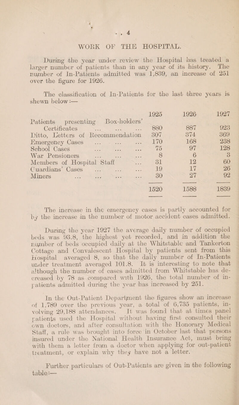 WOEK OF THE HOSPITAL. Hurting itHei year under review the Hospital Las. treated a larger number of patients than in any year of its history. The number of In-Patients admitted was 1,839, an increase of 251 over the figure for 1926. The classification of In-Patients shewn below:— for the last three years is Patients presenting Box-holders’ 1925 1926 1927 Certificates 880 887 923 Ditto, Letters of Be commendation 307 374 369 Emergency Cases 170 168 238 School Cases 75 97 128 War Pensioners 8 6 3 Members of Hospital Staff 31 12 60 Guardians’ Cases 19 17 26 Miners 30 27 92 1520 1588 1839 The increase in the emergency cases is partly accounted for by the increase in the number of motor accident eases admitted. During the year 1927 the average daily number of occupied beds was 93.8, the highest yet recorded, and in addition the member of beds occupied daily at the Whitstaible and Tankerton Cottage and Convalescent Hospital by patients sent from this Hospital averaged 8, so that the daily number of In-Patients under treatment averaged 101.8. If is interesting to note that although the number of cases admitted from Whitstable has de¬ creased by 78 as compared with 1926, the total number of in¬ patients admitted during the year has increased by 251. In the Out-Patient Department the figures, show an increase of 1,789 over the previous year, a total of 6,735 patients, in¬ volving 29,188 attendances. It was found that at times panel patients used the Hospital without having first consulted their own doctors, and after consultation with the Honorary Medical Staff, a rule was brought into force in October last that persons insured under the National Health Insurance Act, must bring with them a letter from a doctor when applying for out-patient treatment, or explain why they have not a letter. Further particulars of Out-Patients are given in the following labile!:—