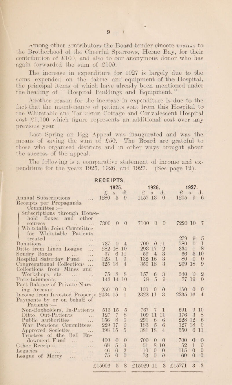 z-vmoing other contributors the Board tender sincere tmaimvs to the Brotherhood of the: Cheerful Sparrows1, Herne Bay, for their contribution of £100, and also to our anonymous donor who has again forwarded the sum of £100. The increase in expenditure for1 1927 is, largely due to the sums expended on the fabric and equipment of the Hospital, the principal items of which have already been mentioned under the heading of “ Hospital Buildings and Equipment.” Another reason for the increase in expenditure is due to the fact that the maintenance of patients sent from this Hospital to the Whitstable and Tan her tom Cottage and Convalescent Hospital cost £1,100 which figure represents an additional cost over any previous year Last Spring an Egg Appeal was inaugurated and was the means of saving the sum of £50. The Board are grateful to those who organised districts' and in other ways brought about the success of the appeal. The following is a comparative statement of income and ex- pen Hi tune for the years, 1925 , 1926, and 1927. 0 See page 12). RECEIPTS. 1925 1926. 1927. £ s. d. £ s. d. £ s. d. Annual Subscriptions Receipts per Propaganda 1280 5 9 1157 13 0 1205 9 6 Committee:— Subscriptions through House- hold Boxes and other sources 7300 0 0 7100 0 0 7220 10 7 | Whitstablle Joint Committee for Whitstable Patients treated 279 9 5 Donations 737 0 4 700 0 11 780 0 1 Ditto from Linen League 282 18 10 293 17 2 334 1 8 Sundry Boxes 37 6 11 59 4 3 66 5 10 Hospital Saturday Fund 123 1 9 132 16 3 80 0 0 Congregational Collections ... Collections from Mines and 325 18 4 359 18 3 299 18 9 Workshops, etc. 75 8 8 157 6 3 340 0 2 F ntert ainments Part Balance of Private Nuts- 143 14 10 18 5 9 77 19 0 ing Account 250 0 0 100 0 0 150 0 0 Income from Invested Property 2434 15 1 2322 11 3 2235 16 4 Payments by or on behalf of Patients:— Non-BoxhoJders, In-Patients 513 15 5 767 7 1 691 9 10 Ditto, Out-Patients 127 7 8 109 11 11 176 3 8 Public Authorities 156 8 0 291 6 6 228 12 6 War Pensions Committees 229 17 0 183 5 6 127 18 0 Approved Societies Trustees of the Bell En- 398 15 5 381 18 4 550 6 11 dowment Fund 400 0 0 700 0 0 700 0 0 Other Receipts 68 5 6 51 8 10 52 1 0 Legacies 46 6 2 10 0 0 115 0 0 League of Mercy 75 0 0 73 0 0 60 0 0 £15006 5 8 £15029 11 3 £15771 3 3