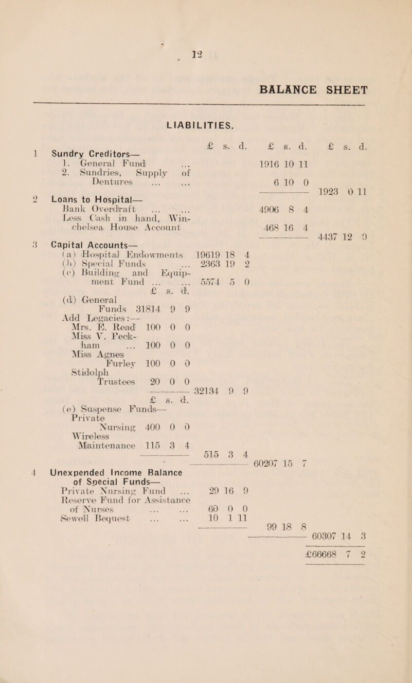 BALANCE SHEET 1 Sundry Creditors— 1. General Fund 2. Sundries, Supply of Dentures 2 Loans to Hospital— Bank Overdraft Less Cash in hand, Win- ohelsea, House Account 3 Capital Accounts— (a) Hospital Endowments (h) Special Funds (c) Building and Equip¬ ment Fund ... £ s. d. (d) General Funds 31814 9 9 Add Legacies :—• Mrs. E. Read 100 0 0 Miss V. Peck- ham ... 100 0 0 Miss Agnes Fur ley 100 0 0 Stidolpli Trustees 20 0 0 £ s. d. (e) Suspense Funds— Private Nursing 400 0 0 Wireless Maintenance 115 3 4 4 Unexpended Income Balance of Special Funds— Private Nursing Fund Reserve Fund for Assistance of Nurses Sewell Request s. d. £ s. d. £ s. d. 1916 10 11 6 10 0 - 1923 0 11 4906 8 4 468 16 4 4437 12 0 19619 18 4 2363 19 2 5574 5 0 32134 9 9 515 3 4 60207 15 7 29 16 9 60 0 0 10 1 11 - 99 18 8 -- 60307 14 3 LIABILITIES. £