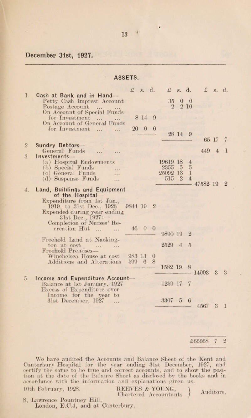 December 31st, 1927. ASSETS, 1 2 3 4. 5 £ Si. d. Cash at Bank and in Hand— Petty Casih Imprest Account Postage Account On Account of Special Funds for Investment ... ... 8 14 9 On Account of General Funds for Investment ... ... 20 0 0 £ s. d. 35 0 0 2 2 10 28 14 9 Sundry Debtors— Generali Funds Investments— (a) Hospital Endowments (b) Special Fundls (c) Generali Funds (d) Suspense Funds 19619 18 4 2355 5 5 25092 13 1 515 2 4 Land, Buildings and Equipment of the Hospital— Expenditure from 1st Jan., 1919, to 31st Dec., 1926 9844 19 2 Expended during year ending 31st Dec., 1927:— Completion of Nurses’ Re- creation Hut ... 46 0 9 9890 19 2 Freehold Land at Nanking- ton at cost 2529 4 5 Freeholldi Premises— Winehelsea House at cost 983 13 0 Additions and Alterations 599 6 8 1582 19 8 Income and Expenditure Account— Balance at 1st January. 1027 1259 17 7 Excess of Expenditure over Income for the year to 3list December, 1927 ... 3307 5 6 £ s. 65 17 449 4 47582 19 14003 3 4567 3 d. 1 2 3 1 £66668 7 2 We have audited the Accounts and Balance Sheet of the Kent and Canterbury Hospital for the year ending 31st December, 1927, and certify the same to be true and correct accounts, and to show the posi¬ tion at the date of the Balance Sheet as disclosed by the hooka and in accordance with the information and! explanations given us. 10th February, 1928. BEEVES & YOUNG, ) Chartered Accountants / 8, Lawrence Pountney Hill, London, E.'C'.4, and at Canterbury. Auditors,