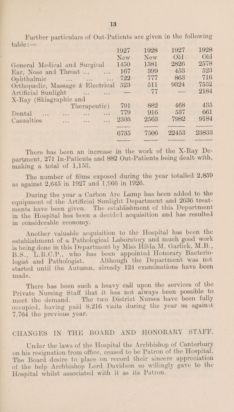 Further particulars of Out-Patients are given in the following table General Medical and Surgical Ear, Nose and Throat ... Ophthalmic Artificial Sunlight X-Ray (Skiagraphic and There Dental Casualties 1927 1928 1927 1928 New New Old - Old 1450 1381 2826 2578 167 399 453 523 ... 722 777 863 716 cal 523 511 9324 7552 — 77 — 2184 0 791 882 468 435 779 916 537 661 .. 2303 2563 7982 9184 6735 7506 22453 23833 There has been an increase in the work of the X-Ray De¬ partment, 271 In-Patients and 882 Out-Patients being dealt with, making a total of 1,153. The number of films exposed during the year totalled 2,8o9 as against 2,645 in 1927 and 1,666 in 1926. During the year a Carbon Arc Lamp has been added to the equipment of the Artificial Sunlight Department and 2636 treat¬ ments have been given. The establishment of this Department in the Hospital has been a decided acquisition and has resulted in considerable economy. Another valuable acquisition to the Hospital has been the establishment of a Pathological Laboratory and much good work is being done in this Department by Miss Hilda M. Garlick, M.B., B.S., L.R.C.P., who has been appointed Honorary Bacterio¬ logist and Pathologist. Although the Department was not started until the Autumn, already 124 examinations have been made. There has been such a heavy call upon the services of the Private Nursing Staff that it has not always been possible to meet the demand. The two District Nurses have been fully occupied, having paid 8,216 visits during the year as against 7,764 the previous year. CHANGES IN THE BOARD AND HONORARY STAFF. Under the laws of the Hospital the Archbishop of Canterbury on his resignation from office, ceased to be Patron of the Hospital. The Board desire to place on record their sincere appreciation of the help Archbishop Lord Davidson so willingly gave to the Hospital whilst associated with it as its Patron.