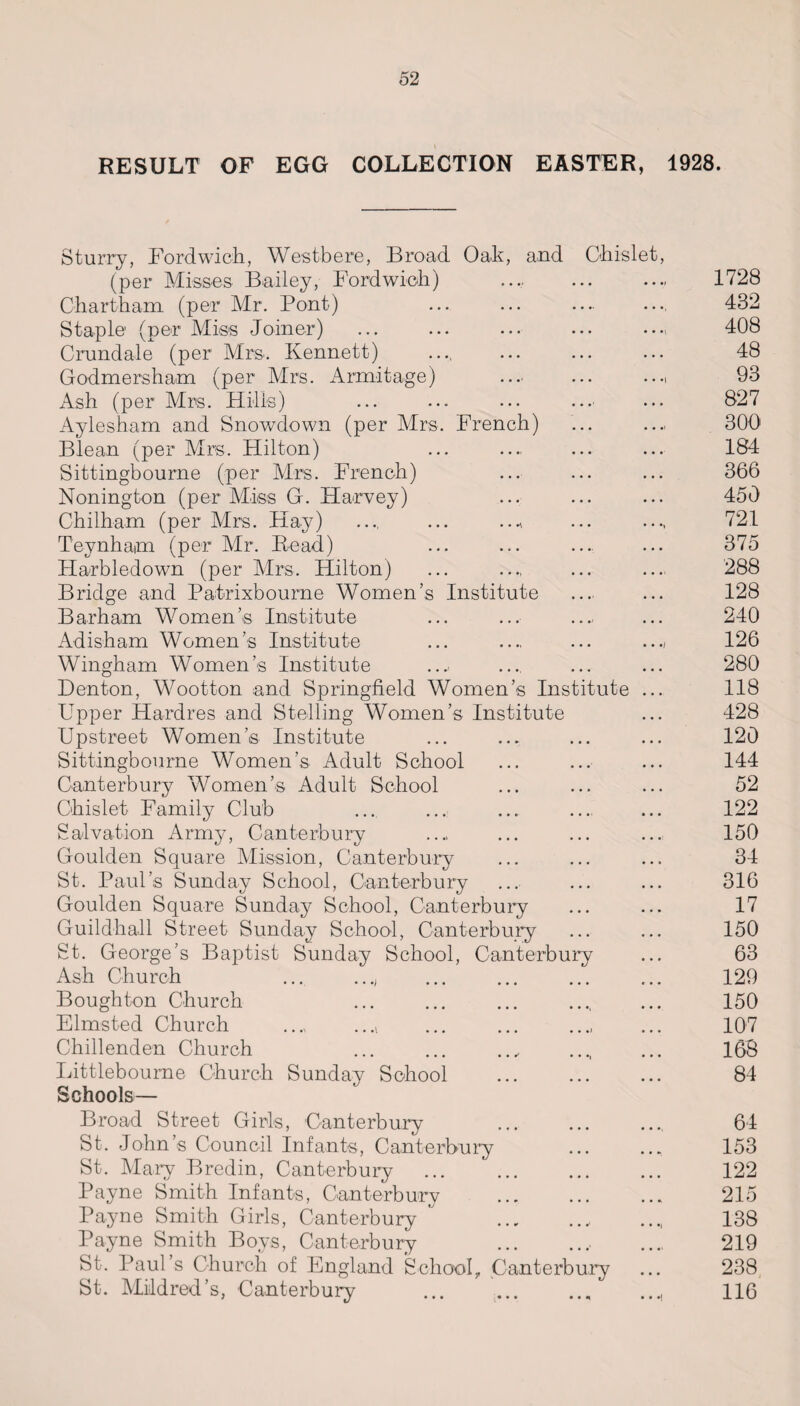 RESULT OF EGG COLLECTION EASTER, 1928. Sturry, Fordwich, Westbere, Broad Oak, and Ghislet, (per Misses Bailey, Fordwich) . 1728 Chart-ham (per Mr. Pont) ... ... .... .... 432 Staple (per Miss Joiner) ... ... ... ... .... 408 Crundale (per Mrs. Kennett) ..., ... ... ... 48 Godmersham (per Mrs. Armitage) .... ... ...■ 93 Ash (per Mrs. Hills) ... ... ... ... ... 827 Aylesham and Snowdown (per Mrs. French) ... .... 300 Blean (per Mrs. Hilton) ... .... ... ... 184 Sittingbourne (per Mrs. French) ... ... ... 366 Nonington (per Miss G. Harvey) ... ... ... 450 Chilham (per Mrs. Hay) .... ... ... .... 721 Teynhaim (per Mr. Bead) ... ... ... ... 375 Harbledown (per Mrs. Hilton) ... .... ... .... 288 Bridge and Patrixbourne Women’s Institute .... ... 128 Barham Women’s Institute ... ... ..., ... 240 Adisham Women’s Institute ... .... ... .126 Wingham Women’s Institute ..... ... ... ... 280 Denton, Wootton and Springfield Women’s Institute ... 118 Upper Hardres and Stalling Women’s Institute ... 428 Upstreet Women’s Institute ... ... ... ... 120 Sittingbourne Women’s Adult School ... ... ... 144 Canterbury Women’s Adult School ... ... ... 52 Ghislet Family Club ... ... ... .... ... 122 Salvation Army, Canterbury .... ... ... ... 150 Goulden Square Mission, Canterbury ... ... ... 34 St. Paul’s Sunday School, Canterbury ... ... ... 316 Goulden Square Sunday School, Canterbury ... ... 17 Guildhall Street Sunday School, Canterbury ... ... 150 St. George’s Baptist Sunday School, Canterbury ... 63 Ash Church ... ..., ... ... ... ... 129 Boughton Church , ... 150 Elmsted Church .. ... ... . 107 Chillenden Church ... ... ..„ . 168 Littlebourne Church Sunday School . 84 Schools— Broad Street Girls, Canterbury , 64 St. John’s Council Infants, Canterbury ... ... 153 St. Mary Bredin, Canterbury ... ... ... ... 122 Payne Smith Infants, Canterbury . 215 Payne Smith Girls, Canterbury  . 138 Payne Smith Boys, Canterbury .... 219 St. Paul’s Church of England School, Canterbury ... 238 St. Mildred’s, Canterbury .. 116