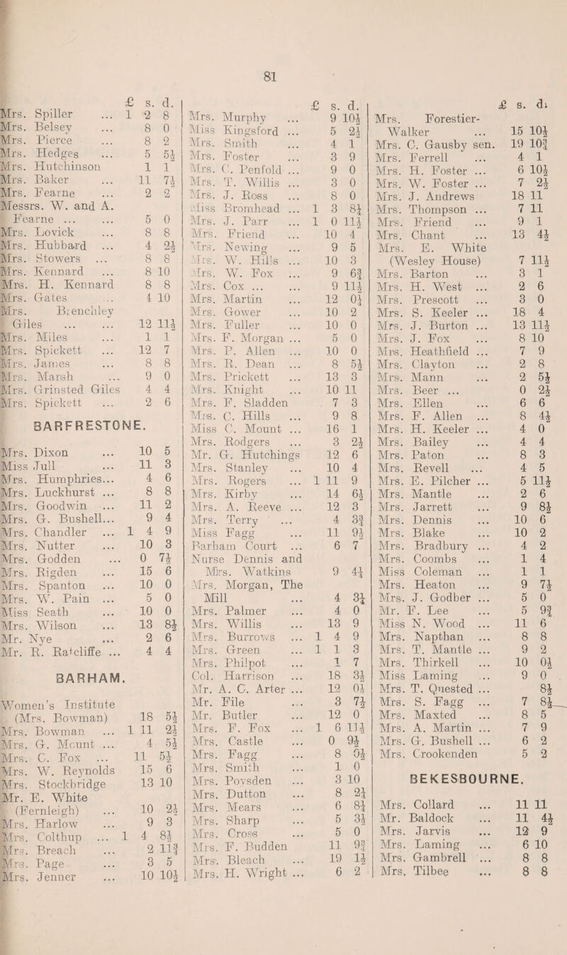 £ s. d. Mrs. Spiller ... 1 2 8 Mrs. Belsey ... 8 0 Mrs. Pierce ... 8 2 Mrs. Hedges ... 5 5| Mrs. Hutchinson 1 1 Mrs. Baker ... 11 7| Mrs. Fearne ... 2 2 Messrs. W. and A. Fearne ... ... 5 0 Mrs. Lovick ... 8 8 Mrs. Hubbard ... 4 2| Mrs. Stowers ... 8 8 Mrs. Kennard ... 8 10 Mrs. H. Kennard 8 8 Mrs. Gates .. i 10 Mrs. Bienchley Giles ... ... 12 11| Mrs. Miles ... 11 Mrs. Spickett ... 12 7 Mrs. James ... 8 8 Mrs. Marsh ... 9 0 Mrs. Grinsted Giles 4 4 Mrs. Spickett ... 2 6 BARF RESTORE. Mrs. Dixon ... 10 5 Miss dull ... 11 3 Mrs. Humphries... 4 6 Mrs. Luckhurst ... 8 8 Mrs. Goodwin ... 11 2 Mrs. G. Bushel!... 9 4 Mrs. Chandler ... 1 4 9 Mrs. Nutter ... 10 3 Mrs. Godden ... 0 7| Mrs. Bigden ... 15 6 Mrs. Spanton ... 10 0 Mrs. W. Pain ... 5 0 Miss Seath ... 10 0 Mrs. Wilson ... 13 8| Mr. Nye ... 2 6 Mr. B. Batcliffe ... 4 4 BARHAM. Women’s Institute (Mrs. Bowman) 18 5J Mrs. Bowman ... 1 11 2| Mrs. G. Mount ... 4 5| Mrs. G. Fox ... 11 5| Mrs. W. Beynolds 15 6 Mrs. Stoekbridge 13 10 Mr. E. White (Fernleigh) ... 10 2| Mrs. Harlow ... 9 3 Mrs. Colthup ... 1 4 8| Mrs. Breach ... 2 Ilf Mrs. Page ... 3 5 Mrs. Jenner ... 10 10J £ s. d. Mrs. Murphy 9 10| Miss Kingsford ... 5 24 Mrs. Smith 4 1 Mrs. Foster 3 9 Mrs. C. Pen fold ... 9 0 Mrs. T. Willis ... 3 0 Mrs. J. Boss 8 0 Miss Bromhead ... 1 3 8! Mrs. J. Pan- 1 0 ill Mrs. Friend 10 4 T T Newing 9 5 Mrs. W. Hills ... 10 O O Mrs. W. Fox 9 61 Mrs. Cox ... 9 111 Mrs. Martin 12 o| Mrs, Gower 10 2 Mrs. Fuller 10 0 Mrs. F. Morgan ... 5 0 Mrs. P. Allen 10 0 Mrs. B. Dean 8 5! Mrs. Prickett 13 3 Mrs. Knight 10 11 Mrs. F. Sladden 7 3 Mrs. C. Hills ... 9 8 Miss C. Mount ... 16 1 Mrs. Bodgers 3 2| Mr. G. Hutchings 12 6 Mrs. Stanley 10 4 Mrs. Bogers 1 11 9 Mrs. Kirby 14 61 Mrs. A. Beeve ... 12 3 Mrs. Terry 4 31 Miss Fagg 11 9| Barham Court ... 6 7 Nurse Dennis and Mrs. Watkins 9 41 Mrs. Morgan, The Mill 4 3i Mrs. Palmer 4 0 Mrs. Willis 13 9 Mrs. Burrows 1 4 9 Mrs. Green 1 1 3 Mrs. Phil pot 1 7 Col. Harrison 18 3J Mr. A. C. Arter ... 12 01 Mr. File 3 n Mr. Butler 12 0 Mrs. F. Fox 1 6 H! Mrs. Castle 0 9! Mrs. Fagg 8 0! Mrs. Smith 1 0 Mrs. Poysden 3 10 Mrs. Dutton 8 2! Mrs. Mears 6 81 Mrs. Sharp 5 31 Mrs. Cross 5 0 Mrs. F. Budden 11 91 Mrs'. Bleach 19 l! Mrs. H. Wright ... 6 2 £ s. di Mrs. Forestier- Walker 15 10| Mrs. O. Gausby sen. 19 lOf Mrs. Ferrell 4 1 Mrs. H. Foster ... 6 10| Mrs. W. Foster ... 7 2| Mrs. J. Andrews 18 11 Mrs. Thompson ... 7 11 Mrs. Friend 9 1 Mrs. Chant Mrs. E. White 13 4| (Wesley House) 7 111 Mrs. Barton 3 1 Mrs. H. West ... 2 6 Mrs. Prescott 3 0 Mrs. S. Keeler ... 18 4 Mrs. J. Burton ... 13 11| Mrs. J. Fox 8 10 Mrs. Heathfield ... 7 9 Mrs. Clayton 2 8 Mrs. Mann 2 5| Mrs. Beer ... 0 2| Mrs. Ellen 6 6 Mrs. F. Allen 8 4| Mrs. H. Keeler ... 4 0 Mrs. Bailey 4 4 Mrs. Paton 8 3 Mrs. Be veil 4 5 Mrs. E. Pilcher ... 5 H! Mrs. Mantle 2 6 Mrs. Jarrett 9 8! Mrs. Dennis 10 6 Mrs. Blake 10 2 Mrs. Bradbury ... 4 2 Mrs. Coombs 1 4 Miss Coleman 1 1 Mrs. Heaton 9 7| Mrs. J. Godber ... 5 0 Mr. F. Lee 5 9f Miss N. Wood ... 11 6 Mrs. Napthan 8 8 Mrs. T. Mantle ... 9 2 Mrs. Thirkell 10 0| Miss Laming 9 0 Mrs. T. Quested ... 8! Mrs. S. Fagg ... 7 8|—__ Mrs. Maxted 8 5 Mrs. A. Martin ... 7 9 Mrs. G. Bushell ... 6 2 Mrs. Crookenden 5 2 BEKES8QURNE. Mrs. Collard 11 11 Mr. Baldock 11 u Mrs. Jarvis 12 9 Mrs. Laming 6 10 Mrs. Gambrell ... 8 8 Mrs. Tilbee 8 8