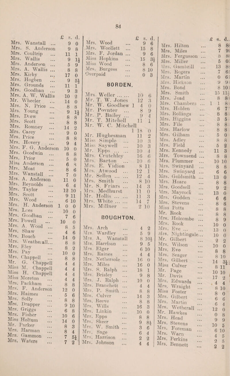 Mrs. Wanstall ... Mrs. S. Anderson Mrs. Coultrip Mrs. Wallis Mrs. Anderson ... Mrs. A. Wallis ... Mrs. Kirby Mrs. Hogben Mrs. Grounds Mrs. Goodban Mrs. A. W. Wallis Mr. Wheeler Mrs. N. Price ... Mrs. Young Mrs. Dtew Mrs. Scott Mrs. Komney Mrs. Carey Mrs. Price Mrs. Ho very Airs. F. G. Anderson Airs. Goodwin Mrs. Prior Aliss Anderson ... Airs. Moat Airs. Wanstall Airs. A. Anderson Airs. Peynolds ... Mrs. Taylor Airs. Scott Airs. Wood Airs. H. Anderson ] Mrs. Lees Mrs. Goodban ... Mrs. Powell Mrs. A. Wood Mrs. Shaw Mrs. Bouch Mrs. Weathe-i all.” Mrs. Eley Mrs. Pay Mrs. Chappell Air. G. Chappell Miss AI. Chappell Aliss H. Chappell Aliss Aloreton Mrs. Packham Mrs. F. Anderson Mrs. Haimes Mrs. Solly Mrs. Drapper Mrs. Griggs Mrs. Fisher Miss Holtum Mr. Parker Airs. Harman Mrs. Gammon Mrs, Waters £ s . cl. 9 0 9 8 11 1 9 12 5 9 8 8 17 0 9 52 11 1 9 3 10 2 14 0 8 8 9 12 8 8 8 8 14 2 9 0 8 8 9 4 10 0 8 8 5 0 6 8 8 6 7 0 11 0 6 4 12 10 9 11 6 10 0 0 10 0 7 6 10 0 8 5 4 6 14 0 8 8 8 2 10 0 8 8 4 4 4 4 4 4 4 4 8 8 12 0 5 6 8 8 9 10 6 8 10 6 14 0 8 3 8 4 7 52 7 2 £ s. d. Mrs. Wood 9 6 Mrs. Woollett 15 8 Airs. F. Jordan ... 9 6 Miss Hopkins 15 32 Aliss Wood 8 6 Mrs. Burgess 8 10 Overpaid 0 3 BORDEN. Airs. Weller. 10 6 Mr. T. W. Jones 12 0 Mr. AV. Goodhew 14 0 Mr, Povnter ... 8 9 Air. P. Bailey ... 9 4 Air. T. Alitchell 11 1 Air. W. C. Alitchell 1 18 0 Mr. Hughesman 11 2 Al is? Simple 10 3 Mis? . Say well 10 3 Mr. Epps ... ... 10 4 Mrs Crutcliley 16 6 Airs Barton 10 6 Mrs E. Vidion 8 11 Mrs Atwood 12 1 Mr. Sellen . 12 4 Airs Smith 8 10 Air. S. Friars ... 14 3 Airs Aledliurst 11 0 Air. Hollis . 11 3 Mrs. AVhite ... ... 14 7 Airs. Ali liner 2 10 BOUGHTON. Mrs. Arch 4 2 Airs. Ward ley 5 9 Mrs. A. Wanstall 8 102 Mrs, Harrison 9 5 Airs. Elgar 6 10 Mrs. Raines 4 4 Airs. Nether sole ... 16 0 Mrs. Miles 16 0 Airs. 8: Ralph ... 18 1 Mrs. Brisley 9 8 Airs. J. Ralph ... 10 0 Airs. Branchett ... 4 4 Mrs. P. Smith ... 8 8 Mrs. Culver 14 3 Mrs. Reeve 8 8 Airs. Wills 16 3 Mrs. Linkin 10 0 Airs. Epp& 8 8 Airs. Skeer 9 84 Airs. AV. Smith ... 3 4 6 Airs. Sage 6 4 Mrs. Harrison 2 2 Airs. Johnson 4 4 Airs. Hilton Mrs. Allies Airs. Fergusson ... Airs. Miller Mrs. Gambrill Airs. Bogers Mrs. Afartin Mrs. Hickson Mrs. Bond Mrs. Smith Mrs. Joad Airs. Chambers ... Mrs. Holden Mrs. Rollings Airs. Higgins Mrs. File Airs. Harlow Mrs. Gilham Mrs. Adley Mrs. Field Airs. Kennedy Airs. Townsend ... Mrs. Plummer Mrs. Swinyard ... Mrs. Swinyard ... Mrs. Goldsmith ... Mrs. Hoare Mrs. Goodsell Airs. Alaycock Mrs. Godden Mrs. Stevens Aliss Potts Air. Rook Airs. Holcombe ... Airs. Rook Airs. Eve. Mrs. Nightingale... Air. Gilbert Mrs. Wilson Mrs. Eve Mrs. Seager Airs. Gilbert Miss Culver Air. Page Mr. Lavis Airs. Edwards Mrs. Wraight Aliss Foster Airs. Gilbert Airs. Martin Mrs. Wetherall ..! Air. Hawkes Airs. Head Airs. Stevens Airs. Foreman Airs, Warn Mrs. Perkins Airs. Bennett £ s. d. 8 8; 7 9 8 8- 5 0 13 8: 7 63 0 63 9 9 i 8 10) 15 111 8 8) 118 6 7' 8 8 3 5 8 8. 8 8 5 0 8 8 5 2 11 3 8 8 10 10 8 8 6 6 13 0 8 8 9 2 13 0 6 6 8 8 8 8 8 8 8 9 10 0 13 0 10 0 2 2 10 0 8 8 8 10 14 3*fc 8 11 10 10 17 2 1 , 4 4 1 8 10 8 0 6 6 6 4 12 0 0 8 9 9 10 5 6 10 4 5 2 5 2 2