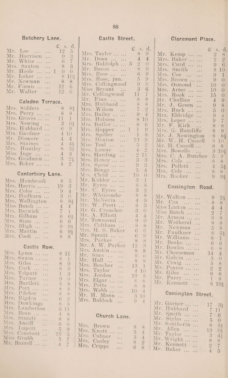 Butchery Lane. £ s. d Castle Street. Air. Lee . 12 5 Air. Harrison ... 9 3 Air. White . 6 7 ’Mrs. Saxton 8 3 Air. Hoole . 1 0 0 Air. Laker . 8 104 Mr. Newman ... 8 8 Air. Finnis . 12 6 Mr. Walter 12 0 Caledon Terrace. Airs. Sidders 8 84 8 Airs. Perry . 8 Airs. Groves. 11 1 Airs. Newing 3 04 Airs. Hubbard ... 6 9 Airs. Gardner ... 4 10 Mr. Dismore 4 4 Airs. Staines 4 44 Airs. Huntley ... 8 54 Aliss Inge . 4 3 Mrs. Goodman ... 3 24 Airs. Boker . 4 2 Canterbury Lane. All’s. Ha mb rook 8 5 Airs. Harris. 19 3 Mrs. Coles . 9 4 Airs. Had burn ... 3 0 Airs. Wellington 8 84 Aliss Batch . 4 4 Airs. Barwick ... 7 1 Airs. Gilliam 6 64 Airs. Sims . 6 6 Airs. Bligli . 9 91 Airs. Martin 6 94 Airs. Cook . 8 8 Castle Row. Airs. Lymn . 8 11 Mrs. Swain. 8 1 9 Airs. Giles . 8 Airs. Cork . 8 9 Airs. Tolputt 1 3 Airs. Turner 9 0 8 Airs. Bartlett ... 5 8 Airs. Port. 8 Airs. Pilcher •8 Q Mrs. Higdon Mrs. Dawk mgs Mrs. Lamberton Mrs. Bean ... Mrs. Stutelv Airs. Ansell Mrs. Impett Mrs. Constant Miss Grubb Mr. Barrel! ... 8 6 5 15 6 2 8 8 6 11 4 8 8 8 9 3 Claremont Place. Airs. Tayler. £ s 8 . d. 9 Air. Dean . 4 4 Airs. Biddolph ... 3 2 0 Mr. Bacon . 8 9 Airs. Bose. 6 9 Airs. Bose, jun. 5 9 ’Airs. Collingwood 9 9 Aliss Bryant 3 6 Air. Collingwood 11 n l Air. Finn . 8 8 Airs. Hubbard ... 8 8 < Air's. Wilson 7 2 Mrs. Bailey. 9 4 Mrs. Holness ... 8 10 lVlrs. Butler. 8 6 Airs. Hupper 1 1 9 Airs. Spiller 1 8 Airs. Danton 13 9 Aliss Teal . 5 2 ■ Airs. Lemar 4 2 Mrs. Harding ... 9 11 Airs. Honey. 3 O O Airs. Spree . 9 3 Airs. Benge. f-' 5 4 Mrs. Child . 10 0 Mr. Kidder. 3 1 Air. Eyres . 8 8 Air. C. Eyres ... 3 2 Air. Whit-combe 8 8 : Air. MeNevin ... 4 9 Air. W. Prett ... 6 3 Air. G. Crouoher 3 0 Air. A. Elliott 4 4 Air. Townsend ... 9 0 Airs. Coltham ... 8 8 Airs. H. S. Baker 6 fi Air. Spratt . 6 9 I Airs. Parker 8 8 I Air. A. AY. Parker 12 3 Airs. Austin. 8 9 s : Mr. Sims ... Air. Hall . 8 8 Mrs. Beecher ... 13 1 Mrs. Taylor ... 4 10 Airs. -Torden 10 5 Airs. Elgar . p O 8 : Airs. Petts .. 8 8 Mrs. Webb ... 10 3 1 4 Air. H. Mann ... 0 Airs. Baldock ... 9 1 4 - Mr. Mrs Mrs Mrs j'ij-rs Mrs Mr. Mr. Mrs Mrs Mr. Mr. Mr. Mr. lVi rs. Mrs. Kemp ... . Baker ... . Curd ... . Smith . Coe ... . Brown ... . Osmond . Arter ... . Book ... Cliallice J. Green Buck ... Eldridge Leper ... F. Kirk G. Batcliffe J. Newington W. H. Cassell H. Cassell ... Bo wells C. A. Butcher Cole . Pellett Cole . Booker £ s. d. 2 8 2 2 9 6 8 10 9 1 9 0 10 0 10 0 15 0 4 9 9 8 5 0 9 4 9 7 8 8 8 9 • 8 8* 8 10 8 8 9 10* 5 9 8 8 4 5* 8 8 9 Qi 2 Cossinglcn Road. Mr. Walton ... Mr. Cox Miss Linton ... Miss Batch ... Mr. Armon ... Mr. Wetheral Mr. Newman Mr. Faulkner ’. Bowles ... Cheeseman Mr. Craig y .. Mr. Ken nett 9 2* 8 8 4 4 2 7 8 8 8 8 5 8 8 5£ 8 1 6 6 6 8 14 4 3 0 5 8 2 2 6 6 1 8 8 10* Cossington Street. 5 4 Church Lane. Mrs. Brown Mrs. Knott. Mrs. Culmer Mrs. Cooley Mrs. Cripps 8 8 3 4 3 4 8 2 6 8 i. vxai ner ... Mr. Hubbard Mr. Smith ... Mr. Styles Mr. Southerin Mr. Allen ... Mr. Taylor ... Air. Wright ... M r. Kennett Air. Baker 17 7 11 7 6 5 0 8 13 3 8 2 4 Qi 'L Kl J 7. 04 4* 8“