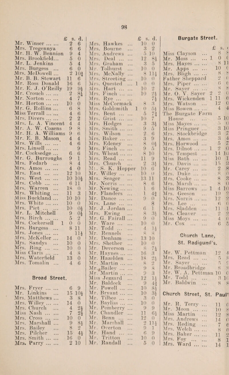 £ s. d. Mr. Winser. 2 6 Mrs. Tregennya 6 6 Mr. H. W. Bennion 9 4 Mrs. Brookfield... 5 0 Mr. L. Jenkins 5 4 Mrs. Burgess ... 6 0 Mrs. McDowell ... 2 lOf Mr. B. B. Stewart 11 6 Mr. Ross Donald 16 6 Mr. E. J. O’Reilly 19 94 Mr. Crouch. 2 84 Mr. Norton. 4 7 Mr. Horton. 10 0 Mr. G. Rollins ... 6 8 Miss Terra 11. 4 6 Mrs. Divers. 2 2 Mrs. L. A. Vincent 4 4 Mr. A. W. Cozens 9 8 Mr. H. A. Williams 9 6 Mr. E. B. Mason 4 4 Mrs. Wills . 4 6 Mrs. Linsell. Mr. Cocksedge ... 6 9 6 Mr. G. Burroughs 9 1 Mrs. Fedarb 8 4 Mrs. Amos . 4 0 Mrs. East . 12 10 Mrs. West . 10 104 Mrs. Cobb . 6 11 Mrs. Warren ... 18 0 Mrs. Whiting ... 11 3 Miss Buckland . 10 10 Airs. White. 10 0 Mrs. Piet . 10 04 Air. L. Mitchell 9 04 Mrs. Birch . 5 2 Airs. Cockersell 1 0 0 Airs. Burgess ... 8 11 Mrs. .Tones . Airs. McKeller ... 14 114 0 Airs. Sandys 10 0 Airs. Bing . 10 0 Aliss Claris . 4 8 Airs. Water field 13 0 Airs. Tomalin ... 4 6 Broad Street. Airs. Fryer . 6 9 Air. Linkins 15 104 Airs. Alatthews ... 3 8 Airs. Willey.' 14 0 Airs. Church 4 24 Miss Nash . 7 24 Airs. Cross . 10 0 Mrs. Marshall ... 9 84 Mrs. Bailey 8 2 Mrs. Pilcher 15 44 Airs. Smith. 16 0 Airs, Parry. 2 10 £ s. d. Airs. Hawkes ... 10 0 Airs. Bourne 3 2 Airs. Andrews ... 5 10 Airs. Deal . 12 84 Airs. Graham ... 3 5 Air. Tolhurst 10 0 Airs. AlcNally ... 8 114 Airs. Streeting ... 10 0 Airs. Quested ... 1 0 0 Airs. Hart . 10 2 Mrs. Finch. 10 24 Mrs. Rye. 74 Miss AlcCormack 8 3 Airs. Goldsmith 1 0 54 Airs. Bent . 5 73 1 4 Airs. Grist . 10 7 Airs. Hodges 3 Q1 22 Airs. Smith . 9 5 Airs. Wilson 2 6 Airs. Baker.. 3 9 Airs. Edenev 8 04 Mrs. Finch. 9 5 Airs. Wheat. 8 10 Airs. Read . 11 9 Airs. Church 2 34 All. S. K. Hopper 10 6 Mr. AViiley. 10 0 Airs. Seager 13 11 Air. Norris . 8 6 Air. Newing. 1 6 Air. Flanders ... 1 4| Air. Dance . 9 0 Mrs. Lane . 8 Air. J. .Jordan ... 6 1 Airs. Ewing 8 3 A '->2 Mr. G. Fairall ... 9 0 Air. Ware. 10 0 Air. Todd ... 4 14 Mr. Rennels 8 8 Air. Denham 13 10 Mrs. Shether ... 10 0 Mr. Deverson ... 8 74 Air. Haynes. 16 3 Air. Hazelden ... 18 91 2 Air. Martin. 8 9 Air. Bailey . 9 8 Mr. At art in. 9 3 Miss Jezzard ... 12 14 Air. Baldock 9 4| Mr. Powell . 10 84 Mr. Bryant. 10 34 Air. Tilbee . 3 0 Air. Bayliss. 10 0 Air. Pemberry ... 9 9 Mr. Chandler ... 11 61 Air. Benn . 12 0 Air. Marshall ... 2 114 Mr. Overton 9 J Air. Hand . 6 9 Air. Tritton 10 0 Air, Randall 5 0 Burgate Street. £ s. ( Miss Clayson ... 8 8 Mr. Moss.1 0 C Mrs. Hayes. 8 11 Mr. Apps . 10 C Mrs. Bligli . 8 8 Father Sheppard 2 t Mrs. Piper . 0 0 Mr. Sayer . 8 8 Mr. O. V. Sayer 2 2 0 Mrs. Wickenden 1 11 6 Airs. Watson 12 c Miss Bowen ... 4 4 The Burgate Tarm House 5 1C Aliss Alayes ... 5 0 Aliss Pring.uer 3 1C Mrs. Stockbrh Ige 3 7 Mrs. Amos ... 3 4 Mrs. Horwood 5 7 Airs. Dilnot ... 1 9 0. Airs. Tempest 14 10 Aliss Bath ... 10 1 Airs. Davis ... 15 9: Air. Carey ... 2 8. Airs. Duke ... 8 6 Airs. Cooke ... 8 3 Airs. Marsh ... 8 0 Miss Barrows !!! 1 4 1C Airs. Geeson 19 9- Airs. Norris ... 12 9; Airs. Lee ... 6 f Mrs. Sladden 11 1 Airs. Cleaver 2 9; Miss Alovs ... 4 c Mr. Cox ... 6 R O Church Lane 5 St. Radi ound5 s. Mr. AV. Pettman 12 4 Mrs Read ... ... 5 8 Air. Sayer . r> c Mr. Broadbridge 8 8 Air. W. A. Pettman 10 C Mr. Todd .. 3 1C Mr. Baldwin 8 8 Chin *ch Street, St. Paul’ Mr. R. Terry ... 11 C Air. Moon . 10 8 Aliss Alartin 12 8 M rs Andrews ... ] 4 C e Airs Reding 7 Airs Welch. 8 6 Airs Baker. 11 2 Airs Foy . 8 1 Mrs AVard .. 14 1