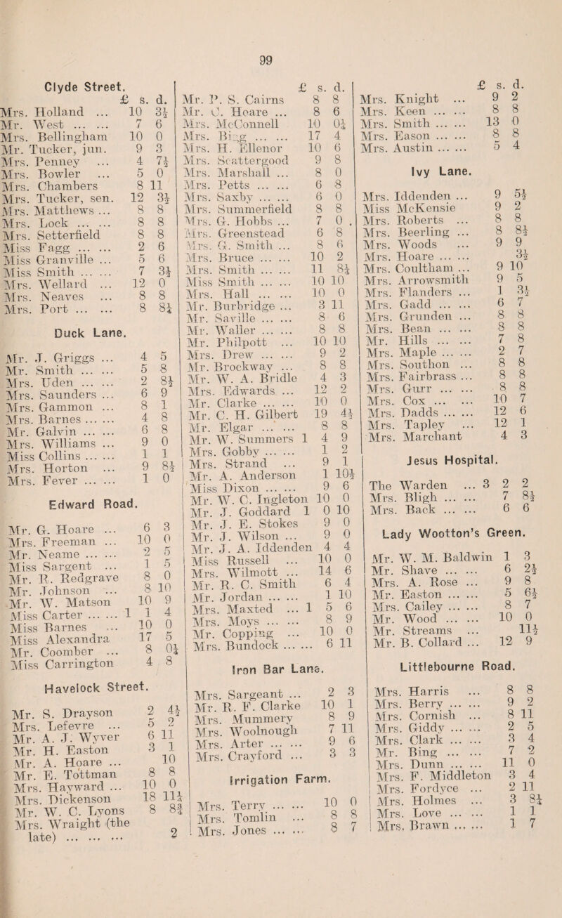 Clyde Street. £ s. d. Airs. Holland ... 10 31 Air. A\Test . n i 6 Airs. Bellingham 10 0 Air. Tucker, jun. 9 3 Airs. Penney 4 71 Mrs. Bowler 5 0 Airs. Chambers 8 11 Mrs. Tucker, sen. 12 31 Airs. Alatthews ... 8 8 Mrs. Lock . 8 8 Airs. Setterfielcl 8 8 Aliss Fagg . 2 6 Aliss Granville ... 5 6 Miss Smith. 7 31 Airs. Wellard ... 12 0 Airs. Neaves 8 8 Airs. Port. 8 81 Duck Lane, Air. J. Griggs ... 4 5 Mr. Smith . 5 8 Airs. Uden . 2 si Airs. Saunders ... 6 9 Airs. Gammon ... 8 1 Mrs. Barnes. 4 8 Air. Galvin . 6 8 Airs. Williams ... 9 0 Miss Collins. 1 1 Mrs. Horton ... 9 8! Airs. Fever . 1 0 Edward Road. Mr. G- Hoare ... 6 3 Airs. Freeman ... 10 0 Air. Neame. 2 5 Aliss Sargent ... 1 5 Air. R. Redgrave 8 0 Mr. Johnson ... 8 M Mr. W. Matson 10 9 Miss Carter. 11 4 Miss Barnes ... 10 0 Miss Alexandra li 5 Mr. Coomher ... 8 da Miss Carrington 4 8 £ s. d. Mr. P. S'. Cairns 8 8 Mr. 0. Hoare ... 8 6 Mrs. McConnell 10 01 Mrs. Bigg . 17 4 Mrs. H. Ellenor 10 6 Mrs. Scattergood 9 8 Mrs. Marshall ... 8 0 Mrs. Petts . 6 8 Mrs. Saxby. 6 0 Mrs. Summerfield 8 8 Mrs. G. Hobbs ... 7 0 , Mrs. Greenstead 6 8 Mrs. G. Smith ... 8 6 Mrs. Bruce . 10 2 Mrs. Smith. 11 81 Miss Smith. 10 10 Mrs. Hall. 10 0 Mr. Burbridge ... 3 11 Mr. Saville . 8 6 Mr. Waller. 8 8 Mr. Philpott ... 10 10 Mrs. Drew . 9 2 Mr. Brockway ... 8 8 Mr. W. A. Bridle 4 3 Mrs. Edwards ... 12 2 Air. Clarke . 10 0 Mr. C. H. Gilbert 19 41 Mr. Elgar . 8 8 Air. W. Summers 14 9 Mrs. Gobby. 1 2 | Mrs. Strand ... 9 1 j Mr. A. Anderson 1 101 i Miss Dixon . 9 6 Mr. W. C. Ingleton 10 0 Mr. J. Goddard 1 0 10 Air. J. E. Stokes 9 0 Mr. J. Wilson ... 9 0 Air. J. A. Iddenden 4 4 Miss Bussell ... 10 0 Mrs. Wilmott ... 14 6 Mr. R. C. Smith 6 4 Mr. Jordan. 1 Id Mrs. Maxted ... 1 5 6 Airs. Aloys . 8 D Mr. Copping ... 10 0 Mrs. Bundock. 6 11 Iron Bar Lane. Havelock Street. Mr. S. Drayson Mrs. Lefevre ... Mr. A. J. Wyver Air. H. Easton Mr. A. Hoare ... Mr. E. Tottman Mrs. Hayward ... Airs. Dickenson Mr. AV. C. Lyons Mrs. AVraight {the late) ... ... t Airs. Sargeant ... Mr. R. F. Clarke Mrs. Mummery Airs. Woolnough Airs. Arter . Airs. Crayford ... Irrigation Farm. Mrs. Terry . 10 0 Mrs. Tomlin ... 8 8 Airs. Jones . 8 * £ s. d. Mrs. Knight ... 9 2 Mrs. Keen ... ... 8 8 Mrs. Smith. 13 0 Airs. Eason. 8 8 Mrs. Austin. 5 4 Ivy Lane. Airs. Iddenden ... 9 51 Aliss McKensie 9 2 Mrs. Roberts ... 8 8 Mrs. Beerling ... 8 82 Mrs. Woods 9 9 Mrs. Hoare. 31 Airs. Coultliam ... 9 10 Mrs. Arrowsmitli 9 5 Airs. Flanders ... 1 31 Airs. Gadd ... ... 6 7 Mrs. Grunden ... 8 8 Airs. Bean . 8 8 Air. Hills . 7 8 Airs. Maple. 2 7 Airs. Southon ... 8 8 Mrs. Fairbrass ... 8 8 Mrs. Gurr . ■ 8 8 Mrs. Cox . 10 7 Airs. Dadds. 12 6 Mrs. Tapley 12 1 Airs. Marchant 4 3 Jesus Hospital, The Warden 3 2 2 Mrs. Bligh . 7 81 Airs. Back . 6 6 Lady Wootton’s Green. Air. W. M. Baldwin 1 3 Mr. Shave . 6 21 Mrs. A. Rose ... 9 8 Air. Easton. 5 61 Mrs. Cailey. 8 7 Mr. Wood . 10 0 Air. Streams ... HI Air. B. Coll aid ... 12 9 Littlebourne Road. Mrs. Harris ... 8 8 Airs. Berry . 9 2 Mrs. Cornish ... 8 11 Mrs. Giddy ...... 2 5 Mrs. Clark . 3 4 Mr. Bing . 7 2 Airs. Dunn . 11 0 j Airs. F. Aliddleton 3 4 I Mrs. Fordyce ... 2 11 Airs. Holmes ... 3 81 Airs. Love . 1 1 Mrs. Brawn. 1 7 2 41 5 2 6 11 3 1 10 8 8 10 0 18 111 8 8i 2 2 3 10 1 8 9 7 11 9 6 3 3