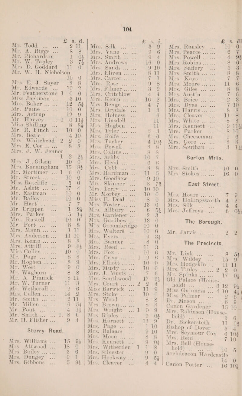 Air. A. Biggs ... 8 8 Air. Richardson 1 All*. W. Tapley 3 n Airs. D. Goddard 11 0 Air. W. H. Nicholson 10 0 Airs. E. J. Sayer 8 8 Mr. Edwards ... 10 2 All*. Featherstone 1 0 0 Aliss Jackman ... 3 10 Airs. Baker. 12 51 Mr. Paine . 10 0 Airs. Astrup 12 9 Air. Harvey ... 1 0 HI Aliss Shilling ... 8 81 Mr. R. Finch ... 10 0 Airs. Beale . 4 10 Airs. Whitehead. 2 2 0 Airs. E. Coe. 8 8 Airs. .1. W. Jenner 1 2 21 Airs. J.. Gilson 10 0 Airs. Burningliam 15 81 Air. Alortimer ... 1 6 0 Air. Street . 10 0 Aliss Ratcliffe ... 5 0 Air. Aslett . 17 4 Air. Eastman ... 10 0 Air. Bailey . 10 0 Air. Hart . 7 7 Air. Crippen 1 21 Mrs. Parker 5 11 Airs. Rustell 10 0 Air. Port . 8 8 Airs. Alann . 1 1] Mrs. Anderson ... 11 10 Mrs. Kemp. 8 8 Airs. Attrill. 9 01 Aliss Cullen. 10 0 Air. Page . 8 8 | Air. Hogben. 8 9 j Mr. West . 9 0 j Air. Waghorn ... 8 8 Mr. A. Pinnick 8 11 Air. W. Turner 11 3 Mr. AVetherall ... 9 6 Mrs. Cullen. 14 2 Air. Smith . 2 11 Air. Millen. 6 51 Air. Pout . 4 11 Air. Smith. 1. 8 l Air. H. Flisher ... 9 4 Slurry Road. Mrs. Williams ... 15 91 Mrs. Attwood ... 18 0 | Mrs. Bailey. 3 6 Airs. Dungey ... 9 1 Mrs. Gibbons ... 5 01 *;2 £ s. d. Mrs. Silk . 3 9 Mrs. Vane . 9 6 Mrs. Smith. 9 4 Mrs. Andrews ... 16 0 Mrs. Sands. 9 10 Mrs. Eliven. 8 11 Mrs. Carter. 7 1 Mrs. Rose . 9 8 Mrs. Filmer. 3 9 Mrs. Critchlow 4 4 Mrs. Kemp . 16 2 Mrs. Benge. 4 7 Mrs. Drydale ... 13 Mrs. Hoiness ... 6 Mrs. Linsdell ... 11 Mrs. Hogben ... 11 Mrs. Tyler . 6 3 Mrs. Rolfe . 6 6 Mrs. Tucker ... 4 Till Mrs. Powell ... 8 8 Mrs. Collins. 8 8 Mrs. Ashby. 10 7 Mrs. Head . 6 6 Mrs. Cobh . 8 8 Mrs. Hardman ... 11 5 Mrs. Goodhew ... 9 10 Mrs. Skinner ... 8 7J Mrs. Terry. 10 10 Mr. Morbey. 10 0 Miss E. Deal ... 8 0 Mrs. Foster. 13 0 Mrs. Allbury ... 6 Mrs. Gardener ... 2 3 Airs. Goodhew ... 13 0 Mrs. Groombridge 10 0 Mrs. Walters ... TO 0 Airs. Eyers . 9 3J Airs, Banner ... 8 0 Airs. Reed . 11 A Airs. Fox. 10 6 Airs. Crisp . 1 9 6 Mrs. Elliott. 10 0 Airs. Musty. 10 0 Airs. J. Musty ... 7 6 Airs. Southwood 17 91 Airs. Court . 2 2 4 Miss Barwick ... 11 9 Airs. Stoke . 10 0 Airs. AA7ood . 8 8 Mrs. Brown. 8 8 Airs. Wright ... 1 0 9 Airs. Ripley. 9 01 Airs. Harnett ... 13 9 Airs. Page . 1 10 Airs. Balaam ... 9 10 Mrs. Aloon . 8 8 Mrs. Kennett ... 9 01 Airs. Witherden 118 Mrs. Silvester ... 9 0 Mrs. Hookway ... 9 51 Mrs. Cleaver ... 4 4 £ s. dl Airs. Ransley ... 10 0i Mrs. Pearce. 6 n ( Mrs. Powell. 4 91 Airs. Robins. 8 6. Airs. Saffery Q O 3: Airs. Smith. 8 8 Airs. Kays . n ( 7 Airs. Aloore . 11 6 Airs. Giles . 8 8 Mrs. Austin. nr i 6 Airs. Brice . 2 3 Airs. Dyas . 7 10 Airs. Harris. 8 8 Airs. Cleaver 11 8 Mrs. White. Mrs. Kennett ... 8 9 8 IIP Mrs. Parker 8 10 Airs. Cheeseman 1 6 Airs, Gore . 8 8 Mrs. Sou than ... 3 If: Barton Mills. Airs. Smith. 10 0 Airs. Stokes. 16 0 East Street. Airs. Hoare. 7 9 Mrs. Hollingsworth 4 2 Mrs. Silk . 4 4 Mrs. Jeffreys ... 6 0TI The Borough. Air. Jarvis . 2 2 The Precincts. Mrs. Wiidey ... 15 9 Airs. Hodgskin ... H H Airs. Tirdey. 2 2 0 Air. Spinks . 17 (p Old Palace (House¬ hold) . 3 12 9 -i Aliss Guinness ... 4 10 4f i Aliss Palmer ... 2 62 j Dr. Mason . 6 9 Canon Gardener 15 10 Airs. Robinson (House¬ hold) . ... 3 e Dr. Bickersteth H 0- Bishop of Dover 5 44 Airs. Seymour Cox 6 liU ^frs- geid . 7 10 Airs. Bell {House¬ hold) . ]0 5 ' Archdeacon Hardcastle ^ 14 0 Canon Potter ... 16 101- 2