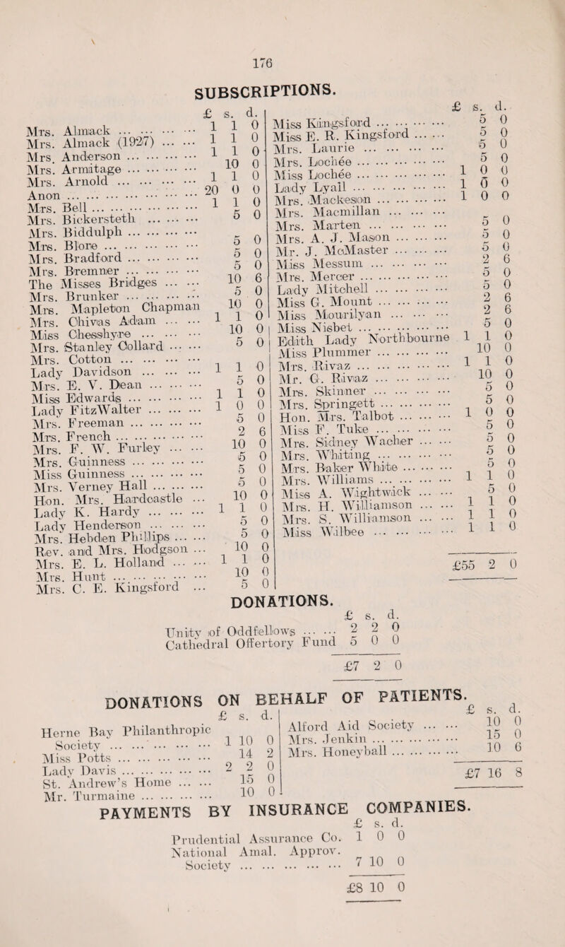 SUBSCRIPTIONS. £ s. d. Mrs. Airnack ... ... ••• • Mrs. Almack (192<7) ... . Mrs. Anderson. Mrs. Armiitage. Mrs. Arnold .. • Anon. Mrs. Bell. Mrs. Bickerstetli . Mrs. Biddulpli. Mrs. Blone. Mrs. Bradford. Mrs. Bremner .. The Misses Bridges ... Mrs. Brunker ... ... ••• Mrs. Mapleton Chapman Mrs. Ghivias Adam ... Miss Cihesshyre . Mrs. Stanley Oollard ... Mrs. Cotton . Lady Davidson . Mrs. E. V. Dean .. Miss Edwards. Lady F itzWalter . Mrs. Freeman. Mrs. French.. Mrs. F. W. Fur ley ... Mrs. Guinness. Miss Guinness. Mi •s. Verney Hall. Hon. Mrs. Hardoastle Lady K. Hardy . Lady Henderson ._. Mrs. Hehden Phillips ... Rev. and Mrs. Llodgson Mrs. E. L. Holland ... Mrs. Hunt . ... ••• Mrs. C. E. Kingsiord 1 1 0 1 1 0 1 1 0 10 0 1 1 0 0 0 0 1 1 0 5 0 5 0 5 0 5 0 10 6 5 0 10 0 1 1 0 10 0 1 5 0 1 1 0 5 0 1 1 0 1 0 0 5 0 2 6 10 0 6 0 5 0 5 0 10 0 1 1 0 5 0 5 0 10 0 1 1 0 10 0 5 0 Lady Lyall. Mrs. Maokesion ... Mrs. Macmillan .. Mrs. Marten ... . Mrs. A. J. Mason Mr. J. MoMaster Miss Messum ... . Mrs. Mercer. Lady Mitch ell Miss G. Mount ... Miss Miourilyan . £ s. d. 5 0 5 0 6 0 5 0 0 0 o 0 0 0 1 1 1 Edith Lady Northbourne Miss Plummer. Mrs. iRivaz. Mr. G. Riviaz . Mrs. Skinner . Mrs. Springett. Hon. Mrs. Talbot. Miss F. Tube . Mrs. Sidney Wacher. Mrs. Whiting . Mrs. Baker White. Mrs. Williams. Miss A. Wight wick . Mrs. H. Williamson ... ... Mrs. S. Williamson . Miss Wilbee . 5 0 5 0 5 0 2 6 5 0 5 0 2 6 2 6 5 0 110 10 0 1 1 0 10 0 5 0 5 0 10 0 5 0 5 0 5 0 5 0 1 1 1 1 5 1 1 0 0 0 0 1 0 £55 0 DONATIONS. £ s. d. Unity of Oddfellows ... ... 2 2 0 Cathedral Offertory Fund o b 0 £7 2 0 DONATIONS ON BEHALF OF PATIENTS.^ ^ Alford Aid Society . 10 0 Mrs. Jenkin. 1 Mrs. Honey ball. b £ s. d. Herne Bay Philanthropic Society .'. 1 [! Miss Potts. ^ ~ St. Andrew’s Home . lo Mr. Turmaine . h0 U £7 16 8 PAYMENTS BY INSURANCE COMPANIES. £ s. d. Prudential Assurance Co. 10 0 National Amal. Approv. Society . 7 10 0 £8 10 0 l