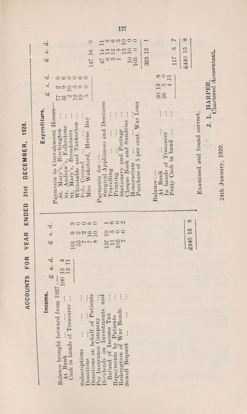 ACCOUNTS FOR YEAR ENDED 31st DECEMBER, 1928. • 03 H»53W5000 ft ft CO rH ft ft 00 >o O O r—i ft ft ft ft rH ft cp CO ft OO ft ft o CO oa ZTT o ft ft H 1 o3 o^oocqo m cqo>Qi0 020 rH H ft i—! PI 03 <P> 1-0 fti CO I—! rH GO O i—I rH tO i-O ft O Ol CM <u V. 3 <4-1 T5 E 03 EL X ULi CO . $ .... g : : : : : . O M s -2 ™ 0 o rH 3 o o p © : 2 g-§0^3 31 P X rr 0) -p rj i o , rH rTj ■«§ 0) H' Si £1 * rH r* co > Q - <D ~^=J rH P £ 3^ H , , r-i £ . . £ -P ~P §*00 02 <33 K ’ 03 w. ® >•3 H 3 C3 _p ri O O i» i ■ 3 03 O 3 o m oi ■ Ph co 03 03 ft o3 3 3 co 03 C3 3 3 a 5ri EL O ft ^ 3 3 O :ft co ft 3 03 3 3^ o i—i • rH ^ b£ > 3 3 3 3 P Ph CO a) • rH • 03 rH : M3 gcc 3 o3 3 3 3 ft O rH^S bfiSW' 3 3 3 • oH (H r* -p.2 3h 3h 3 •g 3 2 ftSoWft 3 & 3 3 3 ft =4-4 1 o ' 3 co 3 r~* P . 3 p 3 03 CO H IJ 3 3 3 r3 PQ O ^3 co -3 “ 3 3^0 c3 3 . m 2j? -p -P H 3 Hftft ■§ g » 3 o3 2 3 o ft ft 3 3 03 3 3 3 w ft) PI ft) t>5 jp 3 3 3 3 H rft -P ft PI o3 ai <H* 7 CO ft* COOOCOO t—iCOOftl ft P3 <M co © QIOOO HH rH ft io ft ft ao ft ft »© i>* o io CO rH ft1 CO IO O ft ft 2} ft H IO CO Ig 3 E o o E t— P3 ft g O 3 2 3 • CO 3 3 . co • -P ’ 3 3 • rH -P !ft ;rg • 3 3 co -P H bJ] 3 o ft o co o3 3 3 rr 44 r3 32 3 a m =3-P* oft^ 3 co 3 -P 3 *3^0 ft CO 3 o • i-H -P ft 3 a 3 ft ft CO g£ 33 O j=i 3Qft 32 03 h 3 ft O 4-1 • r—H : 3 M 3 H CO -p 3 3 co 03 3 o PQ S3 S^ps 3 3 , ft 3 o co rj rH ‘33 o CO 3 5 -p ft, 3 3 1 CO o3 ^ 3 S 3 3 o o ® ftftftft 3 © o| co -P 3, 3 g rH 3 3 3 ftOO ^ 3 3 53 3 o • rH -P ft1 3 ft 3 PQ