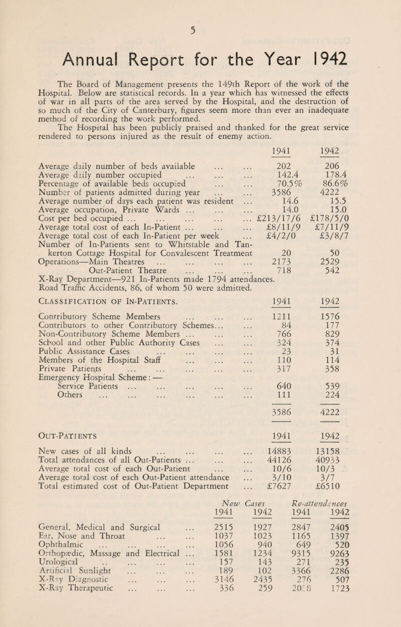 Annual Report for the Year 1942 The Board of Management presents the 149th Report of the work of the Hospital. Below are statistical records. In a year which has witnessed the effects of war in all parts of the area served by the Hospital, and the destruction of so much of the City of Canterbury, figures seem more than ever an inadequate method of recording the work performed. The Hospital has been publicly praised and thanked for the great service rendered to persons injured as the result of enemy action. 1941 1942 Average daily number of beds available 202 206 Average daily number occupied , , . ... 142.4 178.4 Percentage of available beds occupied ... ... 70.5% 86.6% Number of patients admitted during year 3586 4222 Average number of days each patient was resident 14.6 15.5 Average occupation, Private Wards ... ... . . • 14.0 15.0 Cost per bed occupied ... ... ... £213/17/6 £178/5/0 Average total cost of each In-Patient ... ... ... £8/11/9 £7/11/9 Average total cost of each In-Patient per week £4/2/0 £3/8/7 Number of In-Patients sent to Whitstable and Tan- kerton Cottage Hospital for Convalescent Treatment 20 50 Operations—Main Theatres ... ... 2173 2529 Out-Patient Theatre ... 718 542 X-Ray Department—921 In-Patients made 1794 attendances. Road Traffic Accidents, 86, of whom 50 were admitted. Classification of In-Patients. 1941 1942 Contributory Scheme Members 1211 1576 Contributors to other Contributory Schemes... 84 177 Non-Contributory Scheme Members ... 766 829 School and other Public Authority Cases ... 324 374 Public Assistance Cases 23 31 Members of the Hospital Staff ... 110 114 Private Patienjts ... 317 358 Emergency Hospital Scheme: — Service Patients ... ... 640 539 Others 111 224 3586 4222 Out-Patients 1941 1942 New cases of all kinds 14883 13158 Total attendances of all Out-Patients ... ... 44126 40933 Average total cost of each Out-Patient ... . . . 10/6 10/3 Average total cost of each Out-Patient attendance 3/10 3/7 Total estimated cost of Out-Patient Department £7627 £6510 New Cases Re-attendances 1941 1942 1941 1942 General, Medical and Surgical 2515 1927 2847 2405 Ear, Nose and Throat 1037 1023 1165 1397 Ophthalmic 1056 940 649 520 Orthopedic, Massage and Electrical ... 1581 1234 9315 9263 Urological 157 143 271 235 Artificial Sunlight 189 102 3366 2286 X-Ray Diagnostic 3146 2435 276 507 X-Ray Therapeutic 336 259 2078 1723