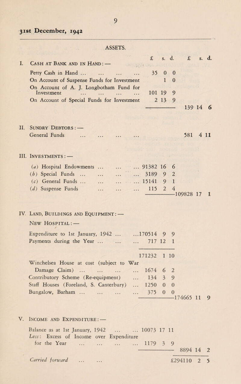 31st December, 1942 ASSETS. I. Cash at Bank and in Hand : — £ s. d. Petty Cash in Hand ... On Account of Suspense Funds for Investment On Account of A. J. Longbotham Fund for Investment On Account of Special Funds for Investment 35 0 0 1 0 101 19 9 2 13 9 £ s. d. 139 14 6 II. Sundry Debtors : — General Funds III. Investments : — (a) Hospital Endowments ... (b) Special Funds ... (c) General Funds ... (d) Suspense Funds 581 4 II ... 91382 16 6 ... 3189 9 2 ... 15141 9 1 115 2 4 -109828 17 1 IV. Land, Buildings and Equipment: — New Hospital: — Expenditure to 1st January, 1942 ... ...170514 9 9 Payments during the Year ... ... 717 12 1 Winchelsea House at cost (subject to 171232 War 1 10 Damage Claim) ... 1674 6 2 Contributory Scheme (Re-equipment) 134 3 9 Staff Houses (Foreland, S. Canterbury) ... 1250 0 0 Bungalow, Barham ... ... 375 0 0 174665 11 Income and Expenditure: — Balance as at 1st January, 1942 ... 10073 17 11 Less: Excess of Income over Expenditure for the Year ... ... ... ... 1179 3 9 - 8894 14 2
