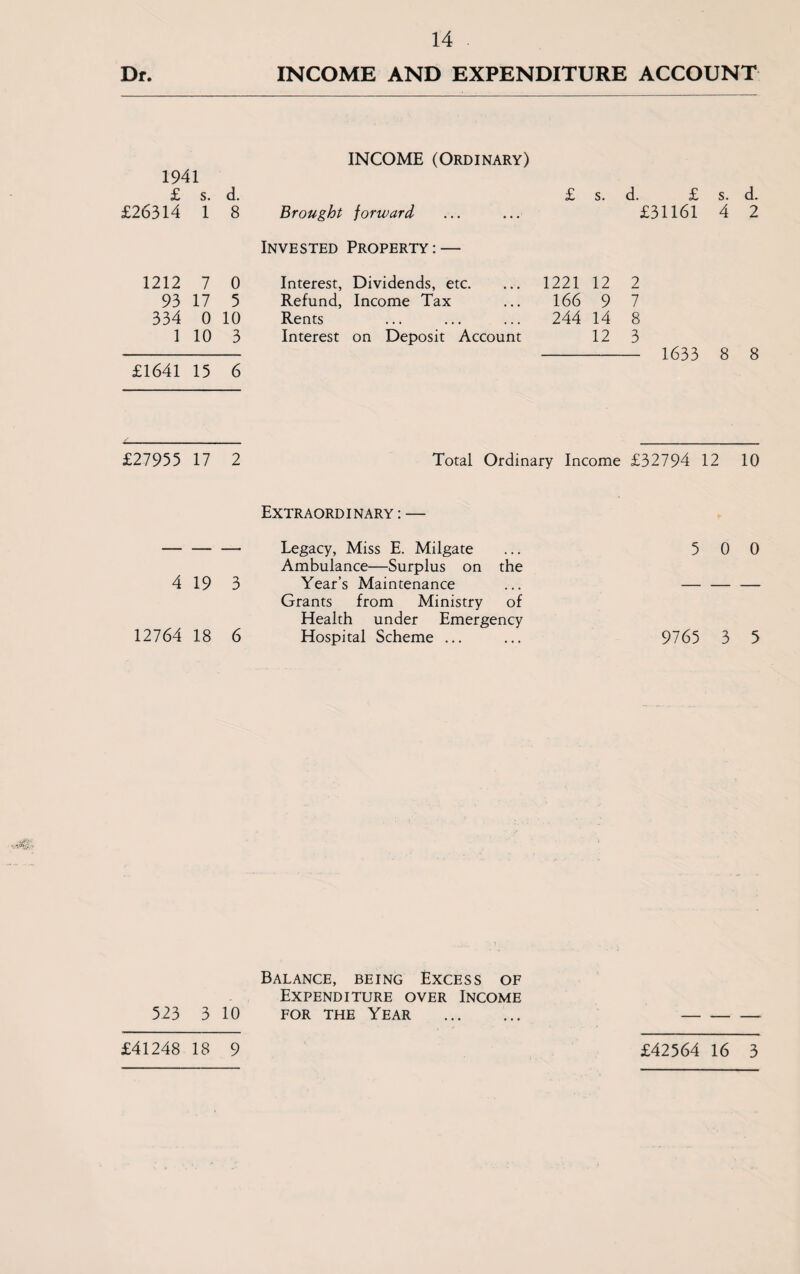 Dr. INCOME AND EXPENDITURE ACCOUNT INCOME (Ordinary) 1941 £ s. d. £ s. d. £ s. d. £26314 1 8 Brought forward £31161 4 2 Invested Property:— 1212 7 0 Interest, Dividends, etc. 1221 12 2 93 17 5 Refund, Income Tax 166 9 7 334 0 10 Rents 244 14 8 1 10 3 Interest on Deposit Account 12 3 1633 8 8 £1641 15 6 £27955 17 2 Total Ordinary Income £32794 12 10 Extraordinary:— — — — Legacy, Miss E. Milgate ... 5 0 0 Ambulance—Surplus on the 4 19 3 Year’s Maintenance ... — — — Grants from Ministry of Health under Emergency 12764 18 6 Hospital Scheme ... ... 9765 3 5 Balance, being Excess of Expenditure over Income 523 3 10 for the Year . £41248 18 9 £42564 16 3