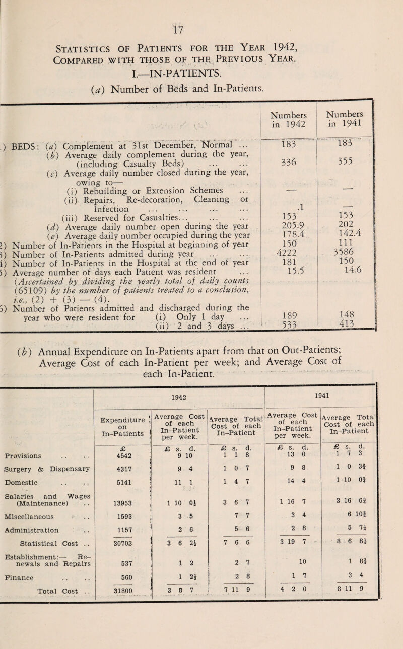 Statistics of Patients for the Year 1942, Compared with those of the Previous Year. I—IN-PATIENTS. (a) Number of Beds and In-Patients. .) BEDS: (a) Complement at 3’lst December, Normal ... (b) Average daily complement during the year, (including Casualty Beds) (c) Average daily number closed during the year, owing to— (i) Rebuilding or Extension Schemes (ii) Repairs, Re-decoration, Cleaning or Infection (iii) Reserved for Casualties... (d) Average daily number open during the year (e) Average daily number occupied during the year l) Number of In-Patients in the Hospital at beginning of year )) Number of In-Patients admitted during year I) Number of In-Patients in the Hospital at the end of year )) Average number of days each Patient was resident (Ascertained by dividing the yearly total of daily counts (65109) by the number of patients treated to a conclusion, i.e., (2) + (3) — (4). 5) Number of Patients admitted and discharged during the year who were resident for (i) Only 1 day ... _(ii) 2 and 3 days ...' Numbers in 1942 Numbers in 1941 183 183 336 355 .1 — 153 153 205.9 202 178.4 142.4 150 111 4222 3586 181 150 15.5 14.6 189 148 533 413 (b) Annual Expenditure on In-Patients apart from that on Out-Patients; Average Cost of each In-Patient per week; and Average Cost of each In-Patient. 1942 1941 Expenditure \ on In-Patients J ( Average Cost of each In-Patient per week. Average Total Cost of each In-Patient Average Cost of each In-Patient per week. Average Total Cost of each In-Patient £ £ s. d. £ s. d. £ s. d. £ s. ?■ Provisions .. 4542 i 9 10 1 1 8 13 0 1 7 3 Surgery & Dispensary 4317 • 9 4 1 0 7 9 8 1 0 31 Domestic .. 5141 ! 11 1 1 4 7 14 4 1 10 01 Salaries and Wages 4 J (Maintenance) 13953 < 1 10 0i 3 6 7 1 16 7 3 16 6|- Miscellaneous ii’ , , . 1593 3 5 7 7 3 4 6 10| Administration 1157 2 6 5 6 2 8 5 71 Statistical Cost .. 30703 3 6 2t 7 6 6 3 19 7 8 6 81 Establishment:- — Re- newals and Repairs 537 1 2 2 7 10 1 8f Finance 560 1 2i 1 2 8 1 7 3 4 Total Cost . . 31800 3 8 7 i 7 11 9 4 2 0 8 11 9 .... •- ■— »• • ... -V