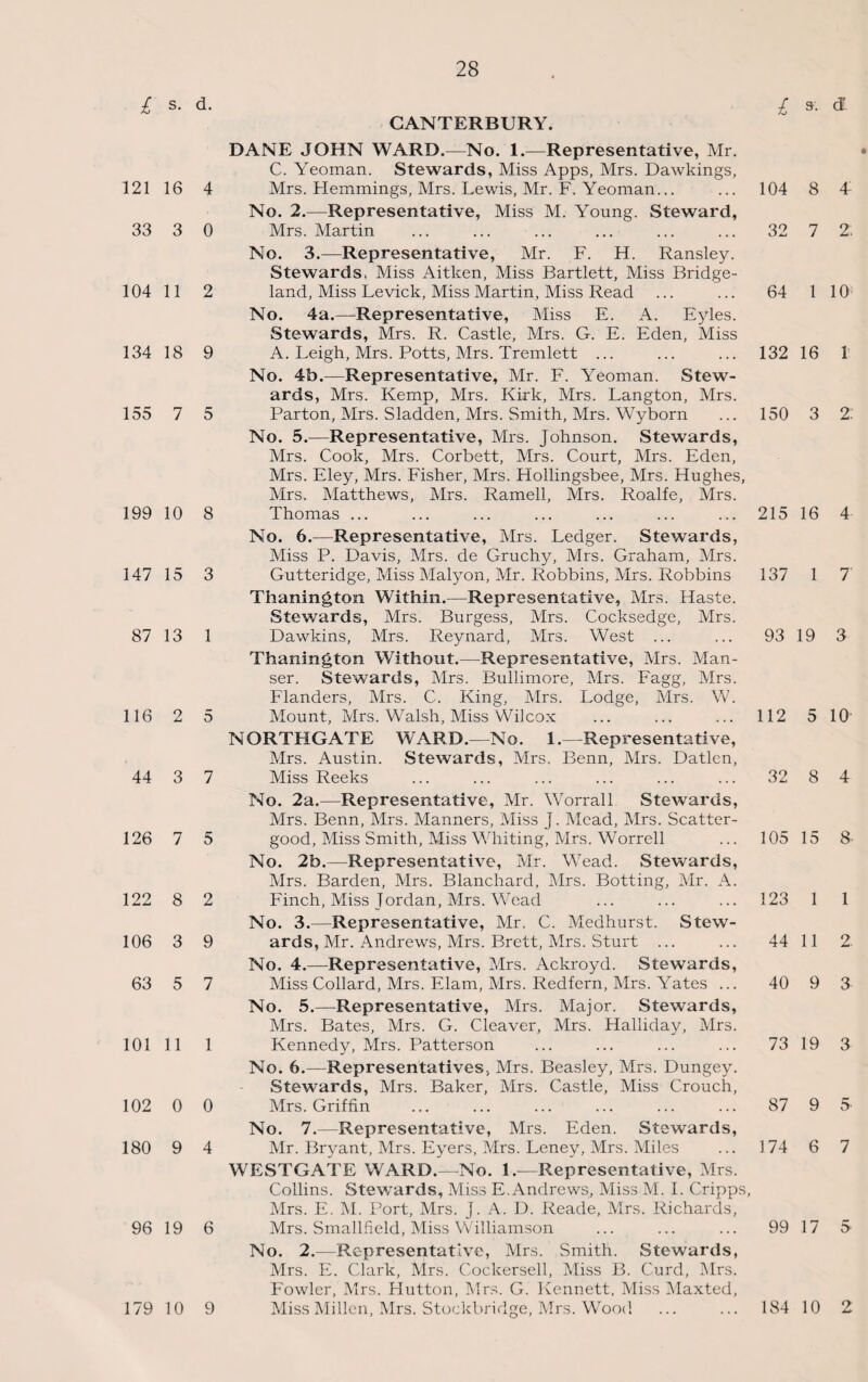 4 0 2 9 5 8 3 1 5 7 5 2 9 7 1 0 4 6 28 CANTERBURY. DANE JOHN WARD.—No. 1.—Representative, Mr. C. Yeoman. Stewards, Miss Apps, Mrs. Dawkings, Mrs. Hemmings, Mrs. Lewis, Mr. F. Yeoman... No. 2.—Representative, Miss M. Young. Steward, Mrs. Martin 104 8 4 32 7 2, No. 3.—Representative, Mr. F. H. Ransley. Stewards, Miss Aitlcen, Miss Bartlett, Miss Bridge- land, Miss Levick, Miss Martin, Miss Read ... ... 64 1 10 No. 4a.—‘Representative, Miss E. A. Eyles. Stewards, Mrs. R. Castle, Mrs. G. E. Eden, Miss A. Leigh, Mrs. Potts, Mrs. Tremlett ... ... ... 132 16 1 No. 4b.—Representative, Mr. F. Yeoman. Stew¬ ards, Mrs. Kemp, Mrs. Kirk, Mrs. Langton, Mrs. Parton, Mrs. Sladden, Mrs. Smith, Mrs. Wyborn ... 150 3 2. No. 5.—Representative, Mrs. Johnson. Stewards, Mrs. Cook, Mrs. Corbett, Mrs. Court, Mrs. Eden, Mrs. Eley, Mrs. Fisher, Mrs. Hollingsbee, Mrs. Hughes, Mrs. Matthews, Mrs. Ramell, Mrs. Roalfe, Mrs. Thomas ... ... ... ... ... ... ... 21516 4 No. 6.—Representative, Mrs. Ledger. Stewards, Miss P. Davis, Mrs. de Gruchy, Mrs. Graham, Mrs. Gutteridge, Miss Malyon, Mr. Robbins, Mrs. Robbins 137 1 7 Thanington Within.—Representative, Mrs. Haste. Stewards, Mrs. Burgess, Mrs. Cocksedge, Mrs. Dawkins, Mrs. Reynard, Mrs. West ... ... 93 19 3 Thanington Without.—Representative, Mrs. Man¬ ser. Stewards, Mrs. Bullimore, Mrs. Fagg, Mrs. Flanders, Mrs. C. King, Mrs. Lodge, Mrs. W. Mount, Mrs. Walsh, Miss Wilcox ... ... ... 112 5 10' NORTHGATE WARD.—No. 1.—Representative, Mrs. Austin. Stewards, Mrs. Benn, Mrs. Datlen, Miss Reeks ... ... ... ... ... ... 32 8 4 No. 2a.—Representative, Mr. Worrall Stewards, Mrs. Benn, Mrs. Manners, Miss J. Mead, Mrs. Scatter- good, Miss Smith, Miss Whiting, Mrs. Worrell ... 105 15 No. 2b.—Representative, Mr. Wead. Stewards, Mrs. Barden, Mrs. Blanchard, Mrs. Botting, Mr. A. Finch, Miss Jordan, Mrs. Wead ... ... ... 123 1 No. 3.—Representative, Mr. C. Medhurst. Stew¬ ards, Mr. Andrews, Mrs. Brett, Mrs. Sturt ... ... 44 11 No. 4.—Representative, Mrs. Ackroyd. Stewards, Miss Collard, Mrs. Elam, Mrs. Redfern, Mrs. Yates ... 40 9 No. 5.—Representative, Mrs. Major. Stewards, Mrs. Bates, Mrs. G. Cleaver, Mrs. Halliday, Mrs. Kennedy, Mrs. Patterson ... ... ... ... 73 19 No. 6.—Representatives, Mrs. Beasley, Mrs. Dungey. Stewards, Mrs. Baker, Mrs. Castle, Miss Crouch, Mrs. Griffin . 87 9 No. 7.—Representative, Mrs. Eden. Stewards, Mr. Bryant, Mrs. Eyers, Mrs. Leney, Mrs. Miles ... 174 6 WESTGATE WARD.—No. 1.—Representative, Mrs. Collins. Stewards, Miss E. Andrews, Miss M. I. Cripps, Mrs. E. M. Port, Mrs. J. A. D. Reade, Mrs. Richards, Mrs. Smallfield, Miss Williamson ... ... ... 99 17 No. 2.—Representative, Mrs. Smith. Stewards, Mrs. E. Clark, Mrs. Cockersell, Miss B. Curd, Mrs. Fowler, Mrs. Hutton, Mrs. G. Kennett, Miss Maxted, 8- 1 2. 3 3 5- 7 5