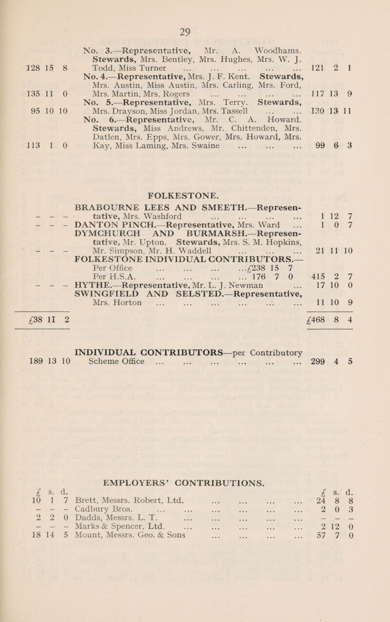 No. 3.—Representative, Mr. A. Woodharas. Stewards, Mrs. Bentlev, Mrs. Hughes, Mrs. W. J. 128 15 8 Todd, Miss Turner .2 . 121 2 1 No. 4.—Representative, Mrs. J. F. Kent. Stewards, Mrs. Austin, Miss Austin, Mrs. Carling, Mrs. Ford, 135 11 0 Mrs. Martin, Mrs, Rogers ... ... ... ... 11713 9 No. 5.—Representative, Mrs. Terry. Stewards, 95 10 10 Mrs. Drayson, Miss Jordan, Mrs. Tassell ... ... 130 13 11 No. 6.—Representative, Mr. C. A. Howard. Stewards, Miss Andrews, Mr. Chittenden, Mrs. Datlen, Mrs. Epps, Mrs. Gower, Mrs. Howard, Mrs. 113 1 0 Kay, Miss Laming, Mrs. Swaine ... ... ... 99 6 3 FOLKESTONE. BRABOURNE LEES AND SMEETIL—Represen¬ tative, Mrs. Washford - - - DANTON PINCH.—Representative, Mrs. Ward ... DYMGHURCH AND BURMARSH.—Represen¬ tative, Mr. Upton. Stewards, Mrs. S. M. Hopkins, - - - Mr. Simpson, Mr. H. Waddell FOLKESTONE INDIVIDUAL CONTRIBUTORS.— Per Office .^238 15 7 Per H.S.A. 176 7 0 - - - HYTHE.—Representative, Mr. L. J. Newman SWINGFIELD AND SELSTED.—Representative, Mrs. Horton £38 II 2 /468 8 4 INDIVIDUAL CONTRIBUTORS—per Contributory 189 13 10 Scheme Office ... ... ... ... ... ... 299 4 5 1 12 7 1 0 7 21 11 10 415 2 7 17 10 0 11 10 9 EMPLOYERS’ CONTRIBUTIONS. £ s. d. £ s. d. 10 1 7 Brett, Messrs. Robert, Ltd. ... ... ... ... 24 8 8 - - - Cadbury Bros. ... ... ... ... ... ... 2 03 2 2 0 Dadds, Messrs. L. T. ... ... ... ... ... - - - - - - Marks & Spencer, Ltd. ... ... ... ... ... 212 0 18 14 5 Mount, Messrs. Geo. & Sons ... ... ... ... 57 7 0