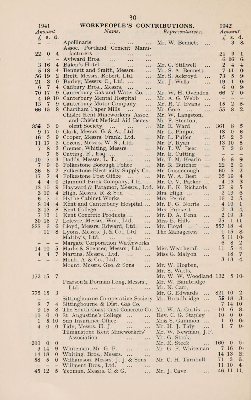 30 1941 WORKPEOPLE’S CONTRIBUTIONS. 1942 Amount Name. Representatives. Amount. £ s. d. £ s. d. — — Apollinaris Assoc. Portland Cement Manu¬ Mr. W. Bennett 3 a 22 0 4 facturers 21 3 l — — — Aylward Bros. 6 16 a 3 16 4 Baker’s Hotel Mr. C. Stillwell 2 4 4 5 18 4 Bennett and Smith, Messrs. Mr. S. A. Bennett 7 11 0< 56 19 2 Brett, Messrs. Robert, Ltd. Mr. S. Ackroyd 73 5 9 21 3 0 Burley, Messrs. C., Ltd. ... Mr. J. Wells 19 1 9 6 7 4 Cadbury Bros., Messrs. ... 6 0 9 70 17 9 Canterbury Gas and Water Co. ... Mr. W. H. Ovenden 66 7 0- 4 19 10 Canterbury Mental Hospital Mr. A. G. Webb ... — — —- 13 7 9 Canterbury Motor Company Mr. R. T. Evans ... 15 2 S 66 15 8 Chartham Paper Mills Mr. Gore 55 8 2 Chislet Kent Mineworkers’ Assoc. Mr. W. Langston, and Chislet Medical Aid Benev¬ Mr. F. Stenton, 35§ 3 9 olent Society Mr. E. Ward 361 8 5 9 17 0 Clark, Messrs. G. & A., Ltd. Mr. L. Philpot 18 0 6 16 5 9 Cooper, Messrs. Frank, Ltd. Mr. L. Pulfer 15 2 3 11 17 2 Cozens, Messrs. W. S., Ltd. Mr. F. Ryan 13 10 5 7 8 3 Cremer, Whiting, Messrs. Mr. T. W. Beer ... 7 3 0 7 6 Cutting, E., Esq. ... Mr. E. Cutting — — — 10 7 3 Dadds, Messrs. L. T. Mr. T. M. Kearin ... 6 6 9 7 9 6 Folkestone Borough Police Mr. R. Butcher 22 2 0- 36 6 2 Folkestone Electricity Supply Co. Mr. Goodenough ... 60 5 2 17 7 4 Folkestone Post Office Mr. W. A. Best 35 19 4 4 4 0 Hammill Brick Company, Ltd. ... Mr. O. V. Parker ... 4 13 3 13 10 9 Hayward & Paramor, Messrs., Ltd. Mr. E. K. Richards 27 9 5 3 19 4 High, Messrs. R. & Son ... Mrs. High ... 2 19 6 6 7 1 Hythe Cabinet Works Mrs. Perrin 16 2 5 8 14 4 Kent and Canterbury Hospital ... Mr. F. G. Norris ... 4 10 1 3 13 8 Kent College Mrs. Prickett 2 3 4 7 13 1 Kent Concrete Products ... Mr. D. A. Fenn 2 19 a 30 16 7 Lefevre, Messrs. Wm., Ltd. Miss E. Hills 25 1 li 555 6 6 Lloyd, Messrs. Edward, Ltd. Mr. Floyd ... 557 18 4 11 8 Lyons, Messrs. J. & Co., Ltd. The Manageress 1 15 a — — — Maltby’s, Ltd. 5 11 10 — — — Margate Corporation Waterworks 6 8 2 14 10 5 Marks & Spencer, Messrs., Ltd. ... Miss Weatherall 11 5 4 4 4 7 Martins, Messrs., Ltd. Miss G. Maly on 18 7 — — — Monk, A. & Co., Ltd. 3 13 4 Mount, Messrs. Geo. & Sons Mr. W. Hogben, Mr. S. Watts, 172 15 7 Pearson & Dorman Long, Messrs., Mr. W. W. Woodland Mr. W. Bainbridge 132 5 10- Ltd. Mr. N. Carr, 775 15 3 Mr. G. Edwards 821 10 2 — — — Sittingbourne Co-operative Society Mr. Broadbridge ... 5i 18 3 8 7 4 Sittingbourne & Dist. Gas Co. 7 14 10 9 15 8 The South Coast Cast Concrete Co. Mr. W. A. Curtis ... 10 6 8 10 0 0 St. Augustine's College ... Rev. C. G. Stapley 10 0 0 1 5 10 Sun Insurance Office Miss S. Gammon ... 1 0 0 4 0 0 Tidy, Messrs. IT. J. Mr. H. J. Tidy 1 7 0 Tilmanstone Kent Mineworkers’ Mr. W. Newman, J.P. Association Mr. G. Stock, 200 0 0 Mr. E. Stock 160 0 0 3 14 9 Whiteman, Mr. G. F. Mr. G. F. Whiteman 7 16 0. 14 18 0 Whiting, Bros., Messrs. ... 14 13 2 58 5 0 Williamson, Messrs. J. J. & Sons Mr. C. H. Turnbull 71 3 6 — — — Willment Bros., Ltd. 11 10 4 Mr. J. Cave