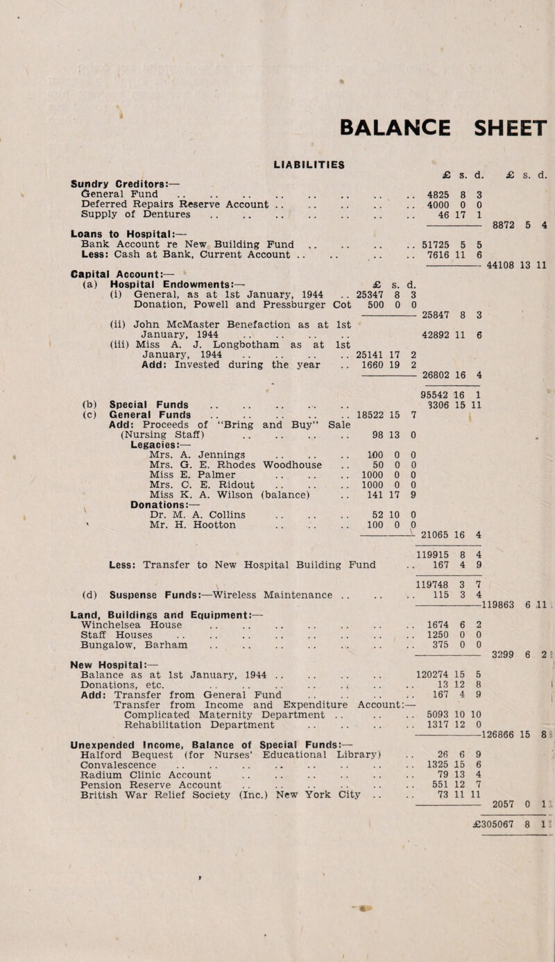 BALANCE SHEET * LIABILITIES Sundry Creditors:— General Fund. Deferred Repairs Reserve Account Supply of Dentures. Loans to Hospital:— Bank Account re New Building Fund Less: Cash at Bank, Current Account .. Capital Account:— (a) Hospital Endowments:— £ s. (i) General, as at 1st January, 1944 .. 25347 8 Donation, Powell and Pressburger Cot 500 0 (ii) John McMaster Benefaction as at 1st January, 1944 (iii) Miss A. J. Longbotham as at 1st January, 1944 . 25141 17 Add: Invested during the year .. 1660 19 (b) Special Funds General Funds 18522 15 Add: Proceeds of “Bring (Nursing Staff) and Buy’’ Sale 98 13 Legacies:— Mrs. A. Jennings . • . . , # 100 0 Mrs. G. E. Rhodes Woodhouse # # 50 0 Miss E. Palmer • • , , # , 1000 0 Mrs. C. E. Ridout . . , , 1000 0 Miss K. A. Wilson (balance) 141 17 Donations:— Dr. M. A. Collins .. # , 52 10 Mr. H. Hootton • • > • , , 100 0 Less: Transfer to New Hospital Building Fund (d) Suspense Funds:—Wireless Maintenance .. Land, Buildings and Equipment:— Winchelsea House Staff Houses . . .. .. .. .. .. Bungalow, Barham New Hospital:— Balance as at 1st January, 1944 Donations, etc. Add: Transfer from General Fund Transfer from Income and Expenditure Account Complicated Maternity Department Rehabilitation Department Unexpended Income, Balance of Special Funds:— Halford Bequest (for Nurses’ Educational Library) Convalescence Radium Clinic Account Pension Reserve Account British War Relief Society (Inc.) New York City .. £ s. d. £ s. d. .. 4825 8 3 .. 4000 0 0 46 17 1 51725 5 5 7616 11 6 d. 3 0 25847 8 3 42892 11 6 2 2 26802 16 4 95542 16 1 3306 15 11 7 0 0 0 0 0 9 0 0 21065 16 4 119915 8 4 167 4 9 119748 3 7 115 3 4 1674 6 2 1250 0 0 375 0 0 120274 15 5 13 12 8 167 4 9 .. 5093 10 10 .. 1317 12 0 26 6 9 1325 15 6 79 13 4 551 12 7 73 11 11 8872 5 4 44108 13 11 119863 6 ,11 3299 6 2 126866 15 8 2057 0 1