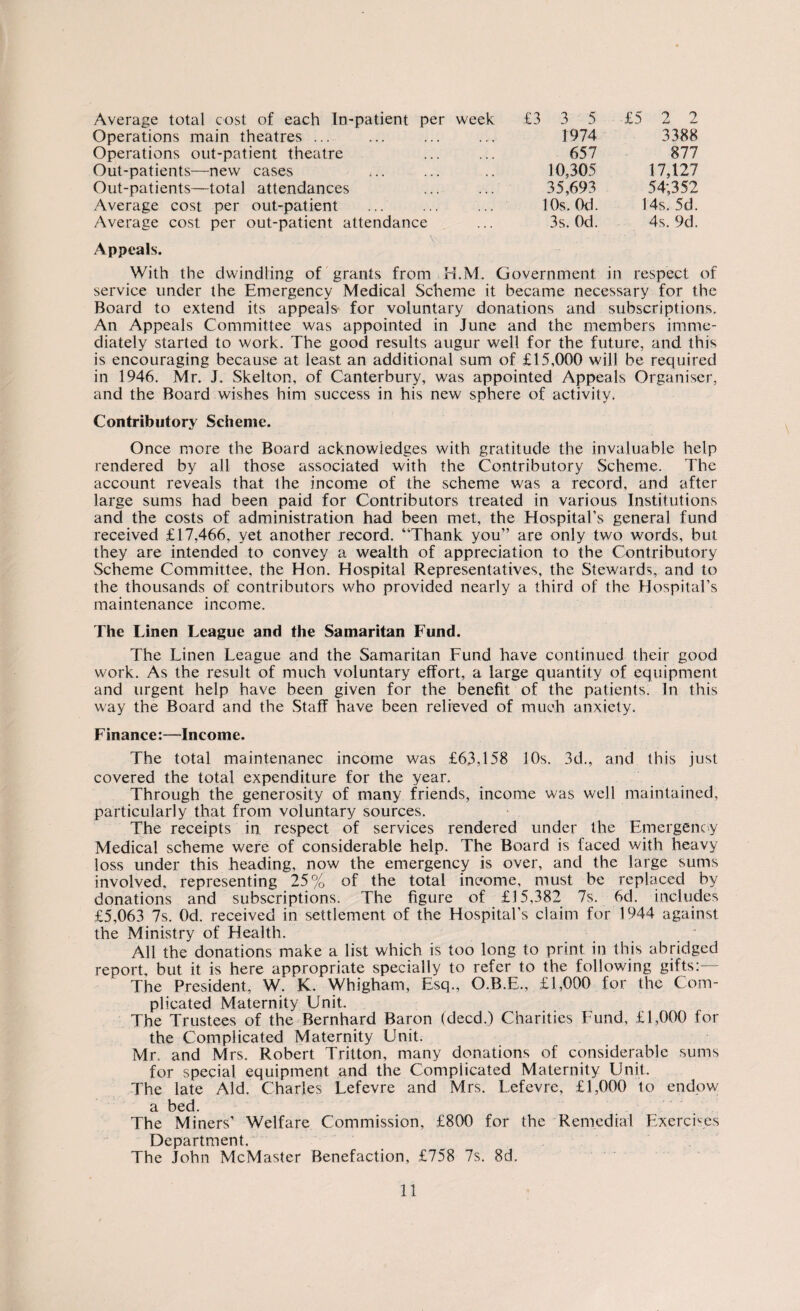 Average total cost of each In-patient per week £3 3 5 £5 2 2 Operations main theatres ... 1974 3388 Operations out-patient theatre 657 877 Out-patients—new cases 10,305 17,127 Out-patients—total attendances 35,693 54;352 Average cost per out-patient 10s. Od. 14s. 5d. Average cost per out-patient attendance Appeals. 3s. Od. 4s. 9d. With the dwindling of grants from H.M. Government in respect of service under the Emergency Medical Scheme it became necessary for the Board to extend its appeals for voluntary donations and subscriptions. An Appeals Committee was appointed in June and the members imme¬ diately started to work. The good results augur well for the future, and this is encouraging because at least an additional sum of £15,000 will be required in 1946. Mr. J. Skelton, of Canterbury, was appointed Appeals Organiser, and the Board wishes him success in his new sphere of activity. Contributory Scheme. Once more the Board acknowledges with gratitude the invaluable help rendered by all those associated with the Contributory Scheme. The account reveals that the income of the scheme was a record, and after- large sums had been paid for Contributors treated in various Institutions and the costs of administration had been met, the Hospital’s general fund received £17,466, yet another record. “Thank you” are only two words, but they are intended to convey a wealth of appreciation to the Contributory Scheme Committee, the Hon. Hospital Representatives, the Stewards, and to the thousands of contributors who provided nearly a third of the Hospital’s maintenance income. The Linen League and the Samaritan Fund. The Linen League and the Samaritan Fund have continued their good work. As the result of much voluntary effort, a large quantity of equipment and urgent help have been given for the benefit of the patients. In this way the Board and the Staff have been relieved of much anxiety. Finance:—Income. The total maintenance income was £63,158 10s. 3d., and this just covered the total expenditure for the year. Through the generosity of many friends, income was well maintained, particularly that from voluntary sources. The receipts in respect of services rendered under the Emergency Medical scheme were of considerable help. The Board is faced with heavy loss under this heading, now the emergency is over, and the large sums involved, representing 25% of the total income, must be replaced by donations and subscriptions. The figure of £15,382 7s. 6d. includes £5,063 7s. Od. received in settlement of the Hospital’s claim for 1944 against the Ministry of Health. All the donations make a list which is too long to print in this abridged report, but it is here appropriate specially to refer to the following gifts:— The President, W. K. Whigham, Esq., O.B.E., £1,000 for the Com¬ plicated Maternity Unit. The Trustees of the Bernhard Baron (deed.) Charities Fund, £1,000 for the Complicated Maternity Unit. Mr. and Mrs. Robert Tritton, many donations of considerable sums for special equipment and the Complicated Maternity Unit. The late Aid. Charles Lefevre and Mrs. Lefevre, £1,000 to endow a bed. The Miners’ Welfare Commission, £800 for the Remedial Exercises Department. The John McMaster Benefaction, £758 7s. 8d.
