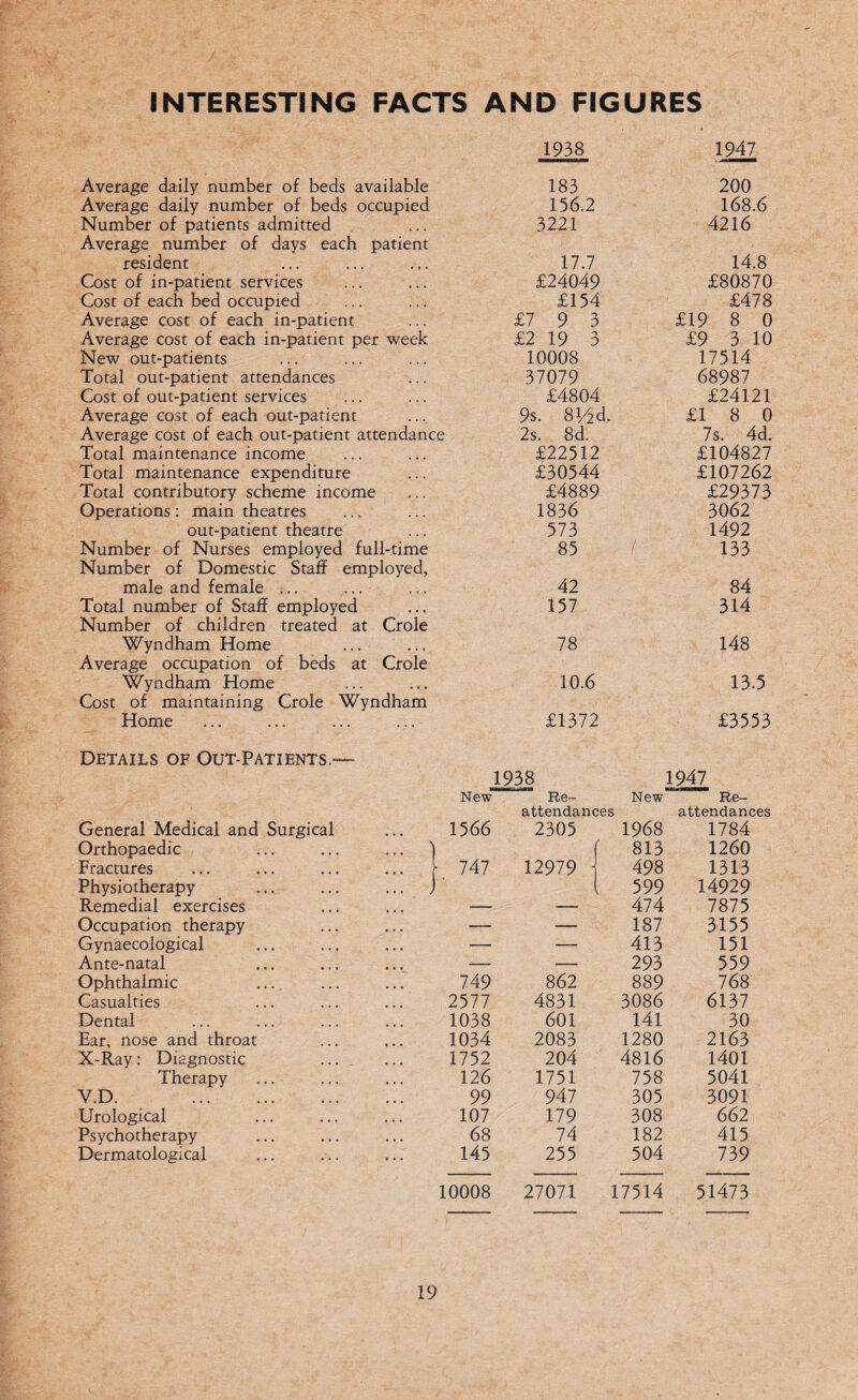 INTERESTING FACTS AND FIGURES 1938 1947 Average daily number of beds available Average daily number of beds occupied Number of patients admitted Average number of days each patient resident Cost of in-patient services Cost of each bed occupied Average cost of each in-patient Average cost of each in-patient per week New out-patients Total out-patient attendances Cost of out-patient services Average cost of each out-patient Average cost of each out-patient attendance Total maintenance income Total maintenance expenditure Total contributory scheme income Operations: main theatres out-patient theatre Number of Nurses employed full-time Number of Domestic Staff employed, male and female ... ... Total number of Staff employed Number of children treated at Crole Wyndham Home Average occupation of beds at Crole Wyndham Home Cost of maintaining Crole Wyndham 183 156.2 3221 17.7 £24049 £154 £7 9 3 £2 19 3 10008 37079 £4804 9s. 8i/2d. 2s. 8d. £22512 £30544 £4889 1836 573 85 42 157 78 10.6 200 168.6 4216 14.8 £80870 £478 £19 8 0 £9 3 10 17514 68987 £24121 £18 0 7s. 4d. £104827 £107262 £29373 3062 1492 133 84 314 148 13.5 Home £1372 £3553 Details of Out-Patients.— 1938 1947 New Re- New attendances Re¬ attendances General Medical and Surgical 1566 2305 1968 1784 Orthopaedic ... ) f 813 1260 Fractures 747 12979 498 1313 Physiotherapy ... )• l 599 14929 Remedial exercises ... — — 474 7875 Occupation therapy ... — — 187 3155 Gynaecological — — 413 151 Ante-natal . . . - — 293 559 Ophthalmic 749 862 889 768 Casualties 2577 4831 3086 6137 Dental 1038 601 141 30 Ear, nose and throat 1034 2083 1280 2163 X-Ray: Diagnostic 1752 204 4816 1401 Therapy 126 1751 758 5041 V.D. . 99 947 305 3091 Urological 107 179 308 662 Psychotherapy 68 74 182 415 Dermatological 145 255 504 739 10008 27071 17514 51473