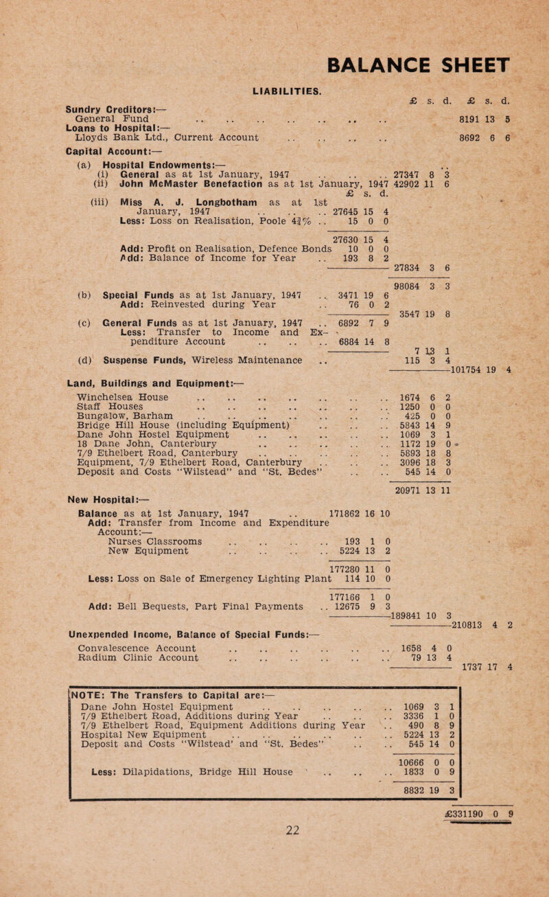 BALANCE SHEET LIABILITIES. £ s. d. £ s. d. Sundry Creditors:— General Fund . 8191 13 5 Loans to Hospital:— Lloyds Bank Ltd., Current Account . 8692 6 6 Capital Account:— (a) Hospital Endowments:— (i) General as at 1st January, 1947 27347 8 3 (ii) John McMaster Benefaction as at 1st January, 1947 42902 11 6 £ S. d. (iii) Miss A. J. Longbotham as at 1st January, 1947 27645 15 4 Less: Loss on Realisation, Poole 4-1% .. 15 0 0 27630 15 4 Add: Profit on Realisation, Defence Bonds 10 0 0 Add: Balance of Income for Year 193 8 2 27834 3 6 98084 3 3 (b) Special Funds as at 1st January, 1947 3471 19 6 Add: Reinvested during Year 76 0 2 3547 19 8 (c) General Funds as at 1st January, 1947 6892 7 9 Less: Transfer to Income and Ex- penditure Account 6884 14 8 7 13 1 (d) Suspense Funds, Wireless Maintenance 115 3 4 101754 19 Land, Buildings and Equipment:— Winchelsea House 1674 6 2 Staff Houses . 1250 0 0 Bungalow, Barham . 425 0 0 Bridge Hill House (including Equipment) 5843 14 9 Dane John Hostel Equipment . 1069 3 1 18 Dane John, Canterbury . 1172 19 0 - 7/9 Ethelbert Road, Canterbury 5893 18 8 Equipment, 7/9 Ethelbert Road, Canterbury 3096 18 3 Deposit and Costs “Wilstead” and “St. Bedes” 545 14 0 20971 13 11 New Hospital:— Balance as at 1st January, 1947 .. 171862 16 10 Add: Transfer from Income and Expenditure Account:— Nurses Classrooms .. .. . . .. 193 1 0 New Equipment . 5224 13 2 177280 11 0 Less: Loss on Sale of Emergency Lighting Plant 114 10 0 177166 1 0 Add: Bell Bequests, Part Final Payments .. 12675 9 3 -189841 10 3 -210813 4 2 Unexpended Income, Balance of Special Funds:— Convalescence Account .. .. .. .. .. .. 1658 4 0 Radium Clinic Account .. .. .. .. .. .. 79 13 4 - 1737 17 4 NOTE: The Transfers to Capital are:— Dane John Hostel Equipment 7/9 Ethelbert Road, Additions during Year 7/9 Ethelbert Road, Equipment Additions during Year Hospital New Equipment Deposit and Costs “Wilstead’ and “St. Bedes” 1069 3 1 3336 1 0 490 8 9 5224 13 2 545 14 0 10666 0 0 Less: Dilapidations, Bridge Hill House ' .. .. .. 1833 0 9 8832 19 3 £331190 0 9
