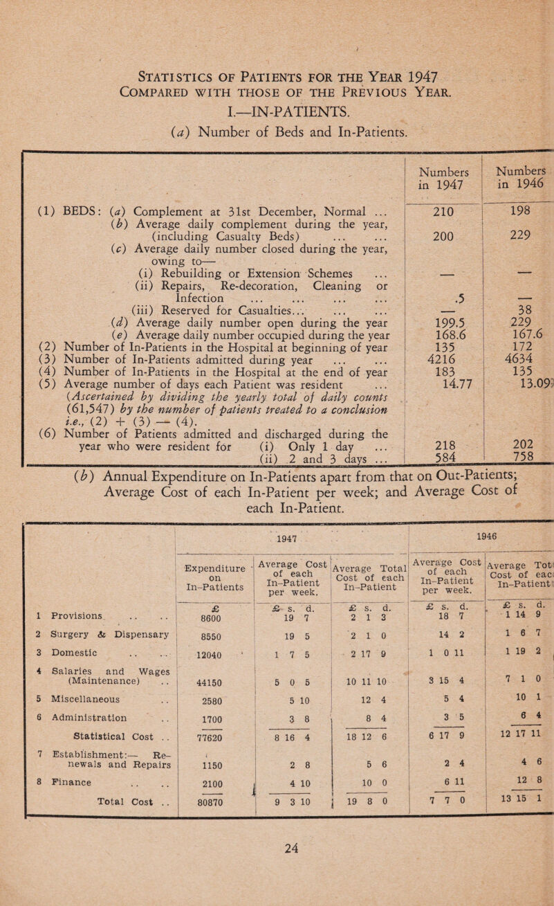 Compared with those of the Previous Year. I.—IN-PATIENTS. (a) Number of Beds and In-Patients. - , ; Numbers in 1947 Numbers in 1946 (1) BEDS: (a) Complement at 31st December, Normal ... (b) Average daily complement during the year, 210 198 (including Casualty Beds) (c) Average daily number closed during the year, owing to— 200 229 (i) Rebuilding or Extension Schemes (ii) Repairs, Re-decoration, Cleaning or — Infection .5 — (iii) Reserved for Casualties... — 38 (d) Average daily number open during the year 199.5 229 (e) Average daily number occupied during the year 168.6 167.6 (2) Number of In-Patients in the Hospital at beginning of year 135 172 (3) Number of In-Patients admitted during year 4216 4634 (4) Number of In-Patients in the Hospital at the end of year 183 135 (5) Average number of days each Patient was resident {Ascertained by dividing the yearly total of daily counts (61,547) by the number of patients treated to a conclusion i.e., (2) + (3) — (4). (6) Number of Patients admitted and discharged during the 14.77 13.09 year who were resident for (i) Only 1 day 218 202 (ii) 2 and 3 days ... 584 758 (b) Annual Expenditure on In-Patients apart from that on Out-Patients; Average Cost of each In-Patient per week; and Average Cost of each In-Patient. 1947 1946 ' Expenditure on In-Patients . Average Cost of each In-Patient per week. Average Total Cost of each In-Patient - • Average Cost of each In-Patient per week. Average Tot Cost of eac In-Patient £ £ s. d. £ s. d. £ s. d. £ s. d. i Provisions 8600 19 7 2 1 3 18 7 1 14 9 2 Surgery & Dispensary 8550 19 5 2 1 0 14 2 1 6 7 3 Domestic 12040 ' 1 7 5 2 17 9 1 0 11 1 19 2 4 Salaries and Wages 4 (Maintenance) 44150 5 0 5 10 11 10 3 15 4 7 1 0 5 Miscellaneous 2580 5 10 12 4 5 4 10 1 6 Administration 1700 . 3 8 8 4 3 5 6 4 Statistical Cost .. 77620 8 16 4 18 12 6 6 17 9 12 17 11 7 Establishment:— Re- newals and Repairs 1150 2 8 5 6 2 4 4 6 8 Finance 2100 4 10 10 0 6 11 12 8 Total Cost .. 1 80870 9 3 10 19 8 0 7 7 0 13 15 1