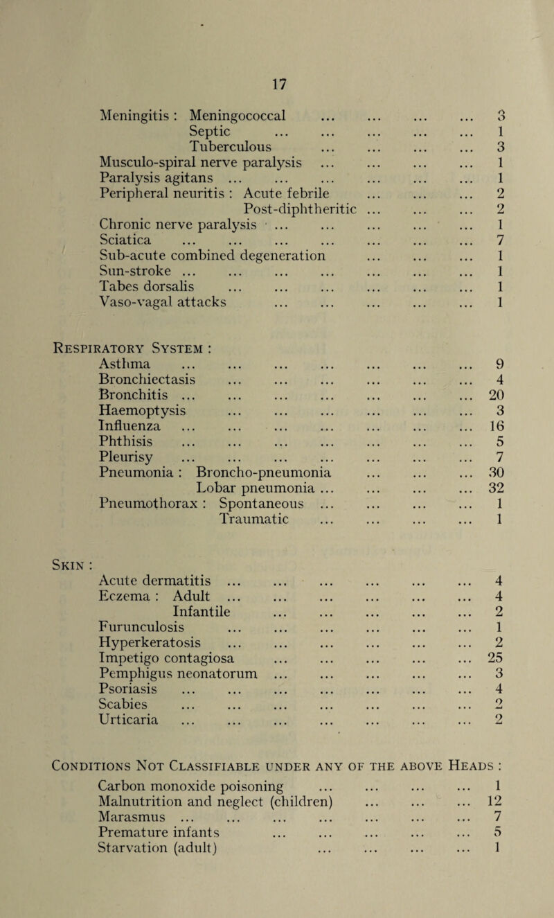 Meningitis : Meningococcal Septic Tuberculous Musculo-spiral nerve paralysis Paralysis agitans ... Peripheral neuritis : Acute febrile Post-diphtheritic Chronic nerve paralysis • ... Sciatica Sub-acute combined degeneration Sun-stroke ... Tabes dorsalis Vaso-vagal attacks rt O 1 3 1 1 2 2 1 7 1 1 1 1 Respiratory System : Asthma ... ... ... ... ... ... ... 9 Bronchiectasis ... ... ... ... ... ... 4 Bronchitis ... ... ... ... ... ... ... 20 Haemoptysis ... ... ... ... ... ... 3 Influenza ... ... ... ... ... ... ... 16 Phthisis ... ... ... ... ... ... ... 5 Pleurisy ... ... ... ... ... ... ... 7 Pneumonia : Broncho-pneumonia ... ... ... 30 Lobar pneumonia ... ... ... ... 32 Pneumothorax: Spontaneous ... ... ... ... 1 Traumatic ... ... ... ... 1 Skin : Acute dermatitis ... ... ... ... ... ... 4 Eczema : Adult ... ... ... ... ... ... 4 Infantile ... ... ... ... ... 2 Furunculosis ... ... ... ... ... ... 1 Hyperkeratosis ... ... ... ... ... ... 2 Impetigo contagiosa ... ... ... ... ... 25 Pemphigus neonatorum ... ... ... ... ... 3 Psoriasis ... ... ... ... ... ... ... 4 Scabies ... ... ... ... ... ... ... 2 Urticaria ... ... ... ... ... ... ... 2 Conditions Not Classifiable under any of the above Heads : Carbon monoxide poisoning Malnutrition and neglect (children) Marasmus ... Premature infants Starvation (adult) 1 12 7 5 1 • •