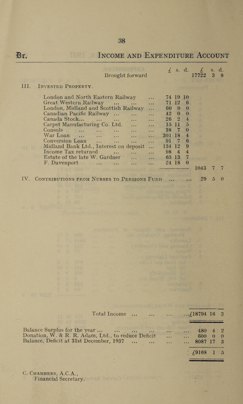 Br. in. Income and Expenditure Account £ s. d. £ s. d. Brought forward 17722 3 8 ivested Property. London and North Eastern Railway 74 19 10 Great Western Railway 71 12 6 London, Midland and Scottish Railway ... 60 0 0 Canadian Pacific Railway ... 42 0 0 Canada Stock... 26 2 4 Carpet Manufacturing Co. Ltd. 15 11 5 Consols 38 7 0 War Loan 301 18 4 Conversion Loan 91 7 6 Midland Bank Ltd., Interest on deposit ... 134 12 9 Income Tax returned 98 4 4 Estate of the late W. Gardner 63 13 7 F. Davenport 24 18 0 104.3 IV. Contributions from Nurses to Pensions Fund 29 5 0 Total Income ... ... ... ...^18794 16 3 Balance Surplus for the year ... ... ... ... ... ... 480 4 2 Donation, W. & R. R. Adam, Ltd., to reduce Deficit . 600 0 0 Balance, Deficit at 31st December, 1937 ... ... ... ... 8087 17 3 ^9168 1 5 C. Chambers, A.C.A., Financial Secretary.