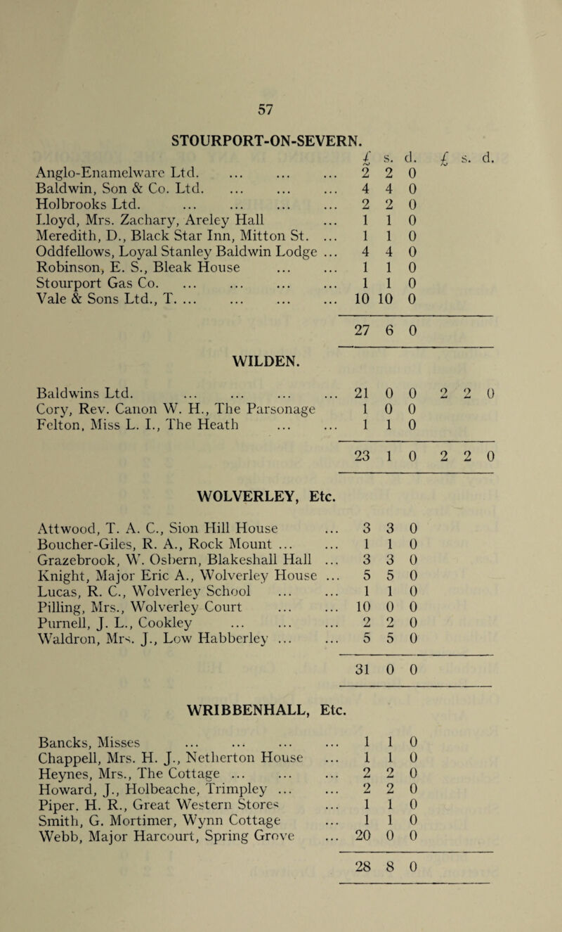 STOURPORT-ON-SEVERN. / s. d. £ s- d. Anglo-Enamelware Ltd. 2 2 0 Baldwin, Son & Co. Ltd. 4 4 0 Holbrooks Ltd. 2 2 0 Lloyd, Mrs. Zachary, Areley Hall 1 1 0 Meredith, D., Black Star Inn, Mitton St. ... 1 1 0 Oddfellows, Loyal Stanley Baldwin Lodge ... 4 4 0 Robinson, E. S., Bleak House 1 1 0 Stourport Gas Co. 1 1 0 Vale & Sons Ltd., T. ... 10 10 0 27 6 0 WILDEN. Baldwins Ltd. 21 0 0 2 2 0 Cory, Rev. Canon W. H., The Parsonage 1 0 0 Felton, Miss L. I., The Heath 1 1 0 23 1 0 2 2 0 WOLVERLEY, Etc. Attwood, T. A. C., Sion Hill House 3 3 0 Boucher-Giles, R. A., Rock Mount ... 1 1 0 Grazebrook, W. Osbern, Blakeshall Hall ... 3 3 0 Knight, Major Eric A., Wolverley House ... 5 5 0 Lucas, R. C., Wolverley School 1 1 0 Pilling, Mrs., Wolverley Court 10 0 0 Purnell, J. L., Cookley 9 2 0 Waldron, Mrs. J., Low Habberley ... 5 5 0 31 0 0 WRIBBENHALL, Etc. Bancks, Misses 1 1 0 Chappell, Mrs. H. J., Netherton House 1 1 0 Heynes, Mrs., The Cottage ... 2 9 0 Howard, J., Holbeache, Trimpley ... 2 2 0 Piper. H. R., Great Western Stores 1 1 0 Smith, G. Mortimer, Wynn Cottage 1 1 0 Webb, Major Harcourt, Spring Grove 20 0 0 28 8 0