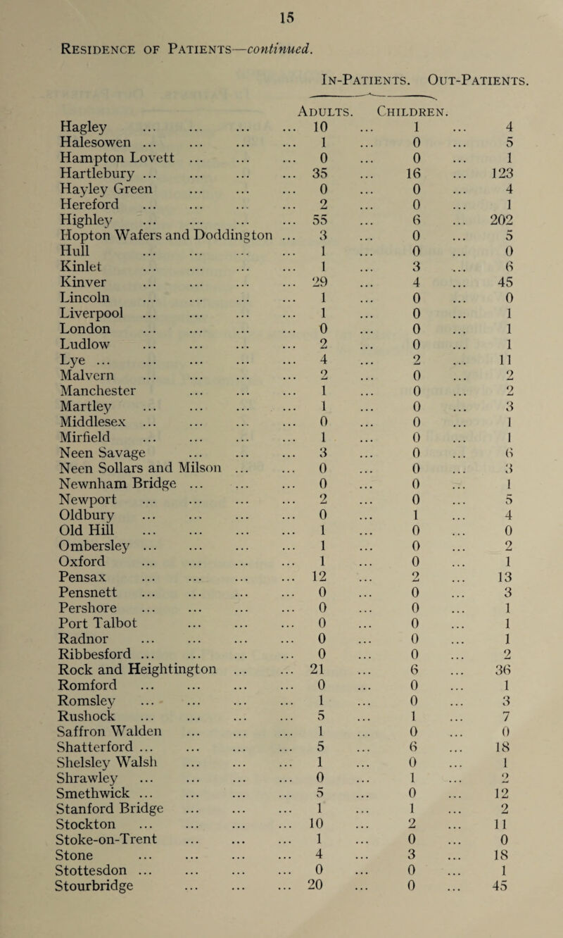 Residence of Patients—continued. In-Patients. Out-Patients. Hagley Halesowen ... Hampton Lovett ... Hartlebury ... Hayley Green Hereford Highley Hopton Wafers and Doddington Hull Kinlet Kinver Lincoln Liverpool London Ludlow Lye ... Malvern Manchester Martley Middlesex ... Mirfield Neen Savage Neen Sollars and Milson ... Newnham Bridge. Newport Oldbury Old Hill . Ombersley ... Oxford Pensax Pensnett Pershore Port Talbot Radnor Ribbesford ... Rock and Heightington ... Romford Romsley Rushock Saffron Walden . Shatterford ... Shelsley Walsh Shrawley Smethwick ... Stanford Bridge Stockton Stoke-on-Trent Stone Stottesdon ... Stourbridge Adults. 10 1 0 35 0 2 55 3 1 1 29 1 1 0 2 4 2 1 1 0 1 3 0 0 2 0 1 1 1 12 0 0 0 0 0 21 0 1 5 1 5 1 0 5 1 10 1 4 0 20 Children. 1 0 0 16 0 0 6 0 0 3 4 0 0 0 0 2 0 0 0 0 0 0 0 0 0 1 0 0 0 9 0 0 0 0 0 6 0 0 1 0 6 0 1 0 1 2 0 3 0 0 4 5 1 123 4 1 202 5 0 6 45 0 1 1 1 11 2 2 3 1 1 6 3 1 5 4 0 2 1 13 3 1 1 1 2 36 1 3 7 0 18 1 2 12 2 11 0 18 1 45