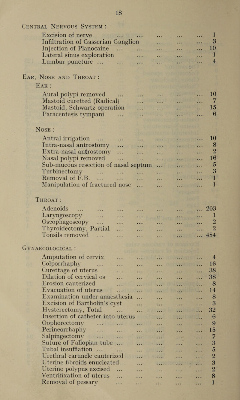 Central Nervous System : Excision of nerve ... ... ... ... ... 1 Infiltration of Gasserian Ganglion ... ... ... 3 Injection of Planocaine ... ... ... ... ... 10 Lateral sinus exploration ... ... ... ... 1 Lumbar puncture ... ... ... ... ... ... 4 Ear, Nose and Throat : Ear : Aural polypi removed ... ... ... ... ... 10 Mastoid curetted (Radical) ... ... ... ... 7 Mastoid, Schwartz operation ... ... ... ... 15 Paracentesis tympani ... ... ... ... ... 6 Nose : Antral irrigation ... ... ... ... .. ... 10 Intra-nasal antrostomy ... ... ... ... ... 8 Extra-nasal antrostomy ... ... ... ... ... 2 Nasal polypi removed ... ... ... ... ... 16 Sub-mucous resection of nasal septum ... ... ... 5 Turbinectomy ... ... ... ... ... ... 3 Removal of F.B. ... ... ... ... ... ... 1 Manipulation of fractured nose ... ... ... ... 1 Throat: Adenoids ... ... ... ... ... ... ... 203 Laryngoscopy ... ... ... ... ... ... 1 Oseophagoscopy ... ... ... ... ... ... 2 Thyroidectomy, Partial ... ... ... ... ... 2 Tonsils removed ... ... ... ... ... ... 454 Gynaecological : Amputation of cervix ... ... ... ... ... 4 Colporrhaphy ... ... ... ... ... ... 16 Curettage of uterus ... ... ... ... ... 38 Dilation of cervical os ... ... ... ... ... 38 Erosion cauterized ... ... ... ... ... 8 Evacuation of uterus ... ... ... ... ... 14 Examination under anaesthesia ... ... ... ... 8 Excision of Bartholin’s cyst ... ... ... ... 3 Hysterectomy, Total ... ... ... ... ... 32 Insertion of catheter into uterus ... ... ... 6 Oophorectomy ... ... ... ... ... ... 9 Perineorrhaphy ... ... ... ... ... ... 15 Salpingectomy ... ... ... ... ... ... 7 Suture of Fallopian tube ... ... ... ... ... 3 Tubal insufflation ... ... ... ... ... ... 5 Urethral caruncle cauterized ... ... ... ... 2 Uterine fibroids enucleated ... . ... 3 Uterine polypus excised ... ... ... ... ... 2 Ventrifixation of uterus ... ... ... ... ... 8 Removal of pessary ... ... ... ... ... 1