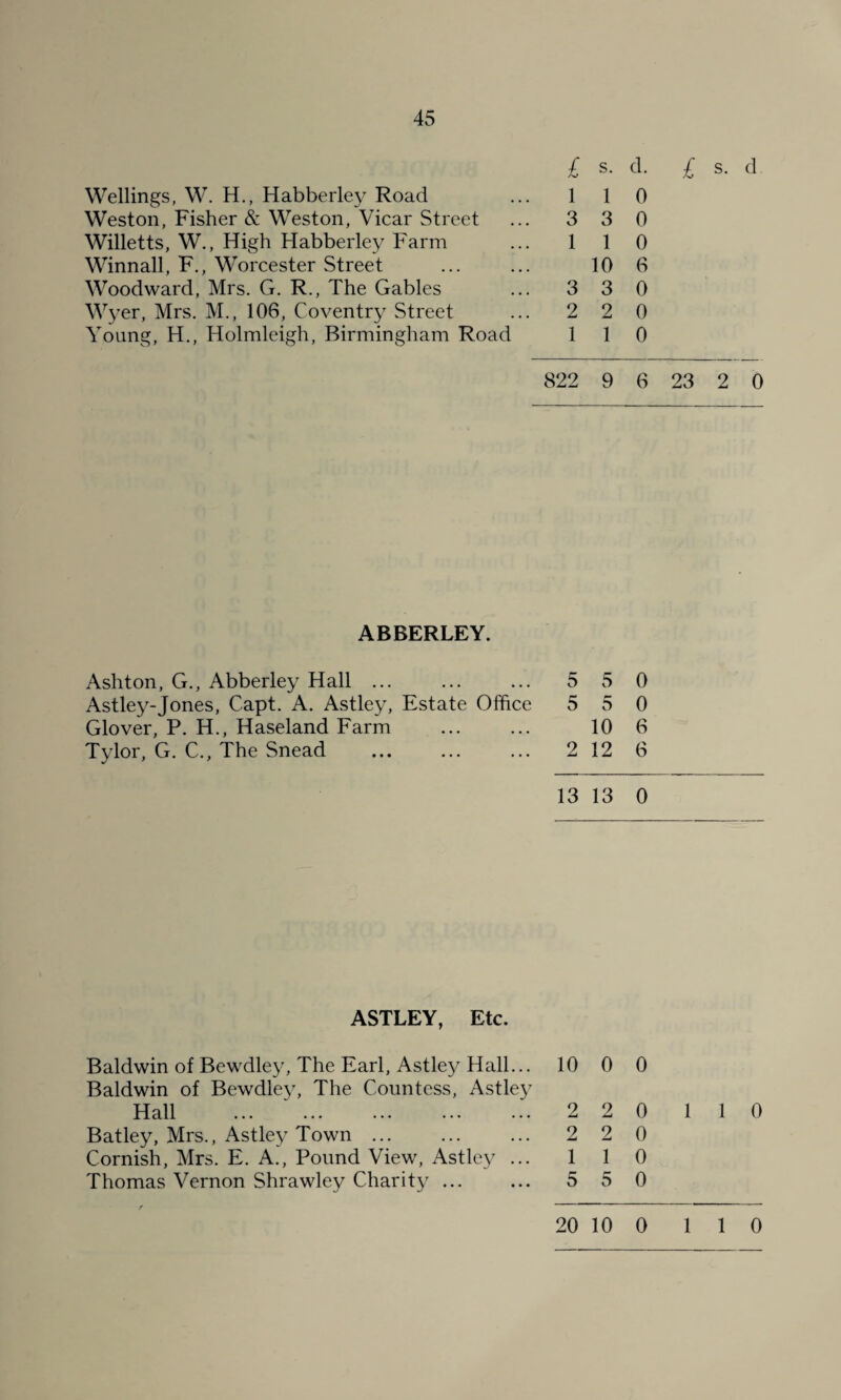 £ s. d. £ s. d Wellings, W. H., Habberley Road ... 1 1 0 Weston, Fisher & Weston, Vicar Street ... 3 3 0 Willetts, W., High Habberley Farm ... 1 1 0 Winnall, F., Worcester Street ... ... 10 6 Woodward, Mrs. G. R., The Gables ... 3 3 0 Wyer, Mrs. M., 106, Coventry Street ... 2 2 0 Young, H., Holmleigh, Birmingham Road 1 1 0 822 9 6 23 2 0 ABBERLEY. Ashton, G., Abberley Hall ... ... ... 5 5 0 Astley-Jones, Capt. A. Astley, Estate Office 5 5 0 Glover, P. H., Haseland Farm ... ... 10 6 Tylor, G. C., The Snead ... ... ... 212 6 13 13 0 ASTLEY, Etc. Baldwin of Bewdley, The Earl, Astley Hall... Baldwin of Bewdley, The Countess, Astley 1X all ... ... ... ... ... Batley, Mrs., Astley Town ... Cornish, Mrs. E. A., Pound View, Astley ... Thomas Vernon Shrawley Charity ... 10 0 0 2 2 0 1 2 2 0 1 1 0 5 5 0 0 20 10 0 1 1 0