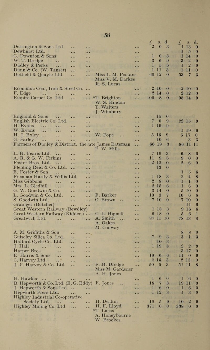 £ s. d. £ s. d. Derrington & Sons Ltd. 2 0 3 i 13 0 Dcwhurst Ltd. l 5 0 G. Downton & Sons I 0 3 l 14 9 W. T. Dredge 3 6 9 3 2 9 Dudley & Perks 1 5 6 1 o hj 9 Dunn & Co. (W. Tanser) 1 11 3 1 11 0 Dutfield & Quayle Ltd. Miss L. M. Postans Miss V. M. Darkes R. S. Lucas 60 12 0 53 7 3 Economic Coal, Iron & Steel Co. ... • • • 2 10 0 2 10 0 F. Edge • • • 2 14 0 2 12 0 Empire Carpet Co. Ltd. *T. Brighton 100 8 0 98 14 9 W. S. Kindon T. Walters J. Wimbury England & Sons 15 0 English Electric Co. Ltd. 7 0 9 22 15 9 H. Evans W. Evans 1 19 9 1 19 6 H. J. Exley ... W. Pope 5 16 9 5 17 0 G. Farley 10 6 3 3 Farmers of Dunley & District, the late James Bateman ... 66 19 o 6 86 11 11 F. W. Mills L. H. Fearis Ltd. 7 10 3 6 8 6 A. R. & G. W. Firkins 11 9 6 9 0 0 Foster Bros. Ltd. 2 12 0 2 6 9 Fleming Reid & Co. Ltd. ... E. Foster & Son 13 0 1 5 6 Freeman Hardy & Willis Ltd. 1 18 9 t/ 2 4 8 Miss Gibbons 2 8 0 1 1 0 Mrs. L. Gledhill 2 15 6 1 6 0 G. W. Goodwin & Co. 3 14 0 5 10 0 L. Goodwin & Co. Ltd. F. Barker 10 3 7 10 6 6 S. Goodwin Ltd. C. Brown ... 7 10 0 7 10 0 Grainger (Butcher) 14 6 Great Western Railway (Bewdley) 1 18 3 9 16 6 Great Western Railway (Kidder.) ... C. L. Hignell ”! 6 18 0 5 6 1 Greatwich Ltd. A. Smith A. Oakes 87 15 10 78 13 8 M. Conway A. M. Griffiths & Son 8 8 0 Guiseley Silica Co. Ltd. r* ( 9 3 3 1 3 Halford Cycle Co. Ltd. 10 3 J. Hall . 1 19 8 2 o 9 Harper Bros. 3 17 0 E. Harris & Sons 10 6 6 11 0 9 C. Harvey Ltd. 2 16 3 2 13 9 J. P. Harvey & Co. Ltd. F. H. Dredge Miss M. Gardener A. H. Jones 50 5 3 51 11 8 H. Hawker ... • • • 1 6 0 1 6 0 B. Hep worth & Co. Ltd. (E. G. Eddy) F. Jones 18 7 3 19 11 0 J. Hepworth & Sons Ltd. ... • • . 1 6 0 1 6 0 Hepworth Press Ltd. Highley Industrial Co-operative ... 1 12 3 1 3 0 Society Ltd. H. Deakin 10 5 9 10 2 9 Highley Mining Co. Ltd. H. F. Lloyd 371 0 0 338 0 0 *T. Lucas A. Honeybourne W. Brookes