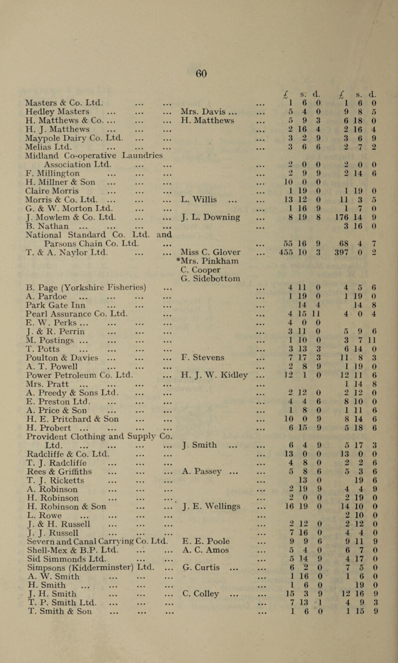 £ s. d. £ s. d. Masters & Co. Ltd. • • • 1 6 0 1 6 0 Hedley Masters ... ... ... Mrs. Davis ... • • • 5 4 0 9 8 5 H. Matthews & Co. ... ... ... H. Matthews • • • 5 9 3 6 18 0 H. J. Matthews • • • 2 16 4 2 16 4 Maypole Dairy Co. Ltd. • • • 3 2 9 3 6 9 Melias Ltd. • • • 3 6 6 2 7 2 Midland Co-operative Laundries Association Ltd. • • • 2 0 0 2 0 0 F. Millington • • • 2 9 9 2 14 6 H. Millner & Son • • • 10 0 0 Claire Morris • • • 1 19 0 1 19 0 Morris & Co. Ltd. ... ... ... L. Willis • • • 13 12 0 11 3 5 G. & W. Morton Ltd. • • • 1 16 9 1 7 0 J. Mowlem & Co. Ltd. ... ... J. L. Downing • • • 8 19 8 176 14 9 B. Nathan • • • 3 16 0 National Standard Co. Ltd. and Parsons Chain Co. Ltd. • • • 55 16 9 68 4 rr 7 T. & A. Naylor Ltd. ... ... Miss C. Glover • • • 455 10 3 397 0 2 *Mrs. Pinkham C. Cooper G. Sidebottom B. Page (Yorkshire Fisheries) • • • 4 11 0 4 5 6 A. Pardoe • • • 1 19 0 1 19 0 Park Gate Inn • • • 14 4 14 8 Pearl Assurance Co. Ltd. • • • 4 15 11 4 0 4 E. W. Perks ... • • • 4 0 0 J. & R. Perrin • • • 3 11 0 5 9 6 M. Postings ... • • • 1 10 0 3 7 11 T. 1^ otts ... ... ... ... • • • 3 13 3 6 14 0 Poulton & Davies ... ... ... F. Stevens • • • rr i 17 o o 11 8 3 A. T. Powell • • • 2 8 9 1 19 0 Power Petroleum Co. Ltd. ... H. J. W. Kidley • • • 12 1 0 12 11 6 Mrs. Pratt • • • 1 14 8 A. Preedy & Sons Ltd. • • • 2 12 0 2 12 0 E. Preston Ltd. • • • 4 4 6 8 10 0 A. Price & Son • • • 1 8 0 1 11 6 H. E. Pritchard & Son • • • 10 0 9 8 14 6 H. Probert ... • • • 6 15 9 5 18 6 Provident Clothing and Supply Co. Ltd. ... ... ... ... J- Smith C> 4 9 5 17 3 Radcliffe & Co. Ltd. 13 0 0 13 0 0 T. J. Radcliffe 4 8 0 2 2 6 Rees & Griffiths ... ... ... A. Passe}?- ... 5 8 6 5 3 6 T. J. Ricketts 13 0 19 6 A. Robinson 2 19 9 4 4 9 H. Robinson ... ... .... 9 Am! 0 0 2 19 0 H. Robinson & Son ... ... J. E. Wellings • • • 16 19 0 14 10 0 I... Rowe ... ... ... ... • • • 2 10 0 J. & H. Russell • . • 2 12 0 2 12 0 J. J. Russell • • • 7 16 0 4 4 0 Severn and Canal Carrying Co. Ltd. E. E. Poole • • • 9 9 6 9 11 9 Shell-Mex & B.P. Ltd. ... ... A. C. Amos • • • 5 4 0 6 7 0 Sid Simmonds Ltd. • • • 5 14 9 4 17 0 Simpsons (Kidderminster) Ltd. ... G. Curtis • • • 6 2 0 7 5 0 A. W. Smith • • • 1 16 0 1 6 0 H. Smith • • • 1 6 0 19 0 J. H. Smith ... ... ... C. Colley • • • 15 3 9 12 16 9 T. P. Smith Ltd. • • • 7 13 1 4 9 3 T. Smith & Son • • • 1 6 0 1 15 9