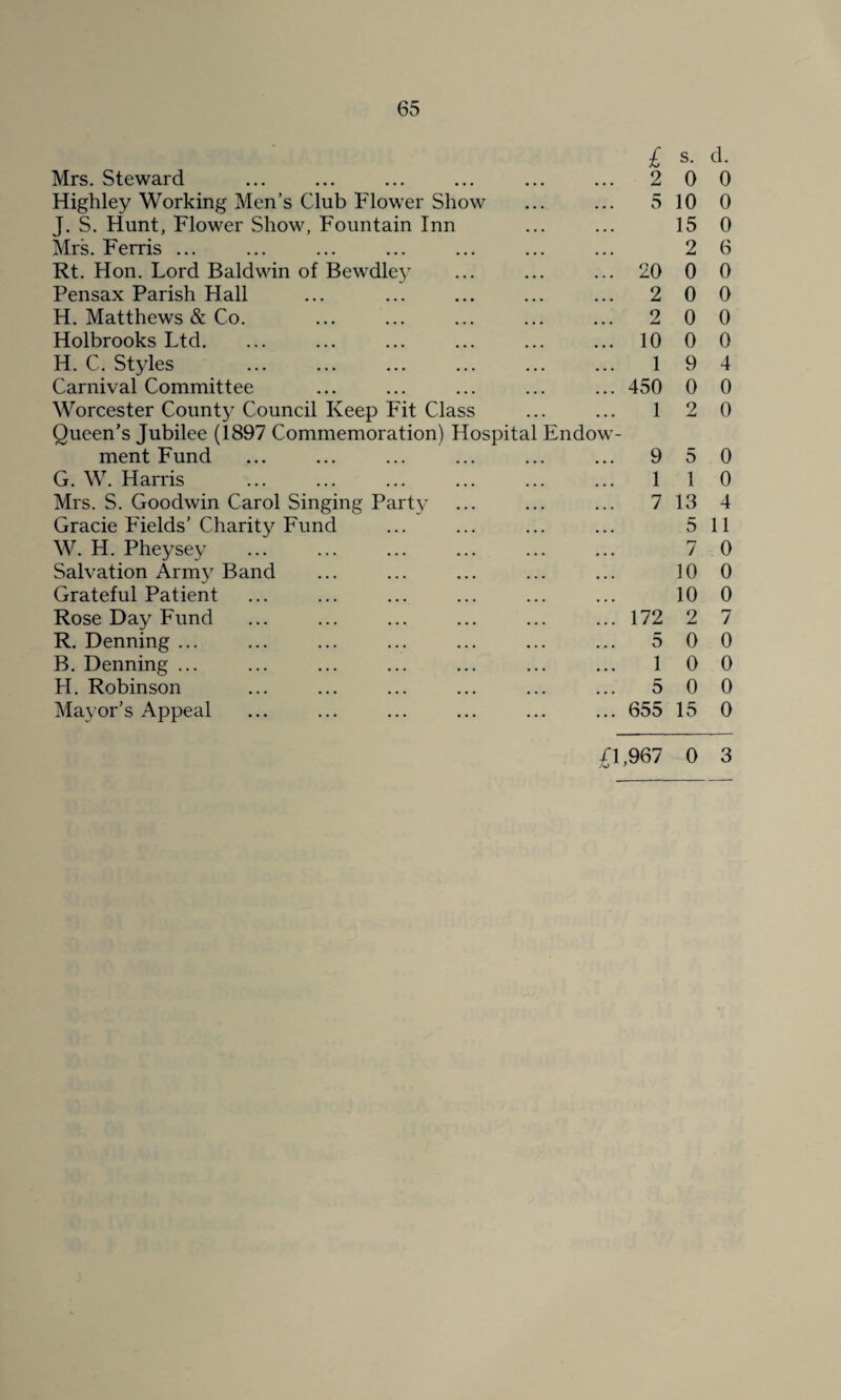 Mrs. Steward Highley Working Men’s Club Flower Show J. S. Hunt, Flower Show, Fountain Inn Mrs. Ferris ... Rt. Hon. Lord Baldwin of Bewdley Pensax Parish Hall H. Matthews & Co. Holbrooks Ltd. H. C. Styles Carnival Committee Worcester County Council Keep Fit Class Queen’s Jubilee (1897 Commemoration) Hospital Endow¬ ment Fund G. W. Harris Mrs. S. Goodwin Carol Singing Party Gracie Fields’Charity Fund W. H. Pheysey Salvation Army Band Grateful Patient Rose Day Fund R. Denning ... B. Denning ... H. Robinson Mayor’s Appeal £ 2 5 20 2 2 10 1 450 1 9 1 7 172 5 1 5 655 Cl ,967 Aj } s. d. 0 0 10 0 15 0 2 6 0 0 0 0 0 0 0 0 9 4 0 0 2 0 5 0 1 0 13 4 5 11 7 0 10 0 10 0 2 7 0 0 0 0 0 0 15 0 0 3