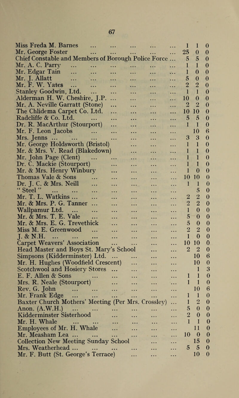 Miss Freda M. Barnes Mr. George Foster Chief Constable and Members of Borough Police Force Mr. A. C. Parry Mr. Edgar Tain Mr. J. Allatt Mr. F. W. Yates Stanley Goodwin, Ltd. Alderman H. W. Cheshire, J.P. ... Mr. A. Neville Garratt (Stone) The Chlidema Carpet Co. Ltd. Radcliffe & Co. Ltd. Dr. R. MacArthur (Stourport) Mr. F. Leon Jacobs Mrs. Jenns ... ... ... ... ... ... Mr. George Holdsworth (Bristol) Mr. & Mrs. V. Read (Blakedown) Mr. John Page (Clent) Dr. C. Mackie (Stourport) Mr. & Mrs. Henry Winbury Thomas Vale & Sons Dr. J. C. & Mrs. Neill “ Steel ” V_/ ICCI • • • ••• • • • ••• * * ♦ ••• Mr. T. L. Watkins ... Mr. & Mrs. P. G. Tanner ... Wallpamur Ltd. Mr. & Mrs. T. E. Vale Mr. & Mrs. E. G. Trevethick Miss M. E. Greenwood T & N H I • Vv 11 . i. x. ••• ••• ••• ••• ••• ••• Carpet Weavers’ Association Head Master and Boys St. Mary’s School Simpsons (Kidderminster) Ltd. ... Mr. H. Hughes (Woodfield Crescent) Scotchwool and Hosiery Stores ... E. F. Allen & Sons Mrs. R. Neale (Stourport) Rev. G. John Mr. Frank Edge Baxter Church Mothers’ Meeting (Per Mrs. Crossley) Anon. (A.W.H.) Kidderminster Sisterhood Mr. H. Whale Employees of Mr. H. Whale Mr. Measham Lea ... Collection New Meeting Sunday School Mrs. Weatherhead ... Mr. F. Butt (St. George’s Terrace) 1 1 0 25 0 0 5 5 0 1 1 0 1 0 0 5 0 0 2 2 0 1 1 0 10 0 0 2 2 0 10 10 0 5 5 0 1 1 0 10 6 3 3 0 1 1 0 1 1 0 1 1 0 1 1 0 1 0 0 10 10 0 1 1 0 5 0 2 2 0 2 2 0 1 0 0 5 0 0 5 0 0 2 2 0 1 0 0 10 10 0 2 2 0 10 6 10 0 1 3 1 1 0 1 1 0 10 6 1 1 0 1 2 0 5 0 0 2 0 0 1 1 0 11 0 10 0 0 15 0 5 5 0 10 0